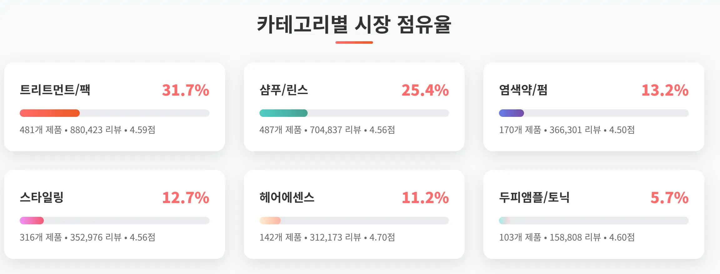 헤어케어 카테고리별 시장 점유율 분석