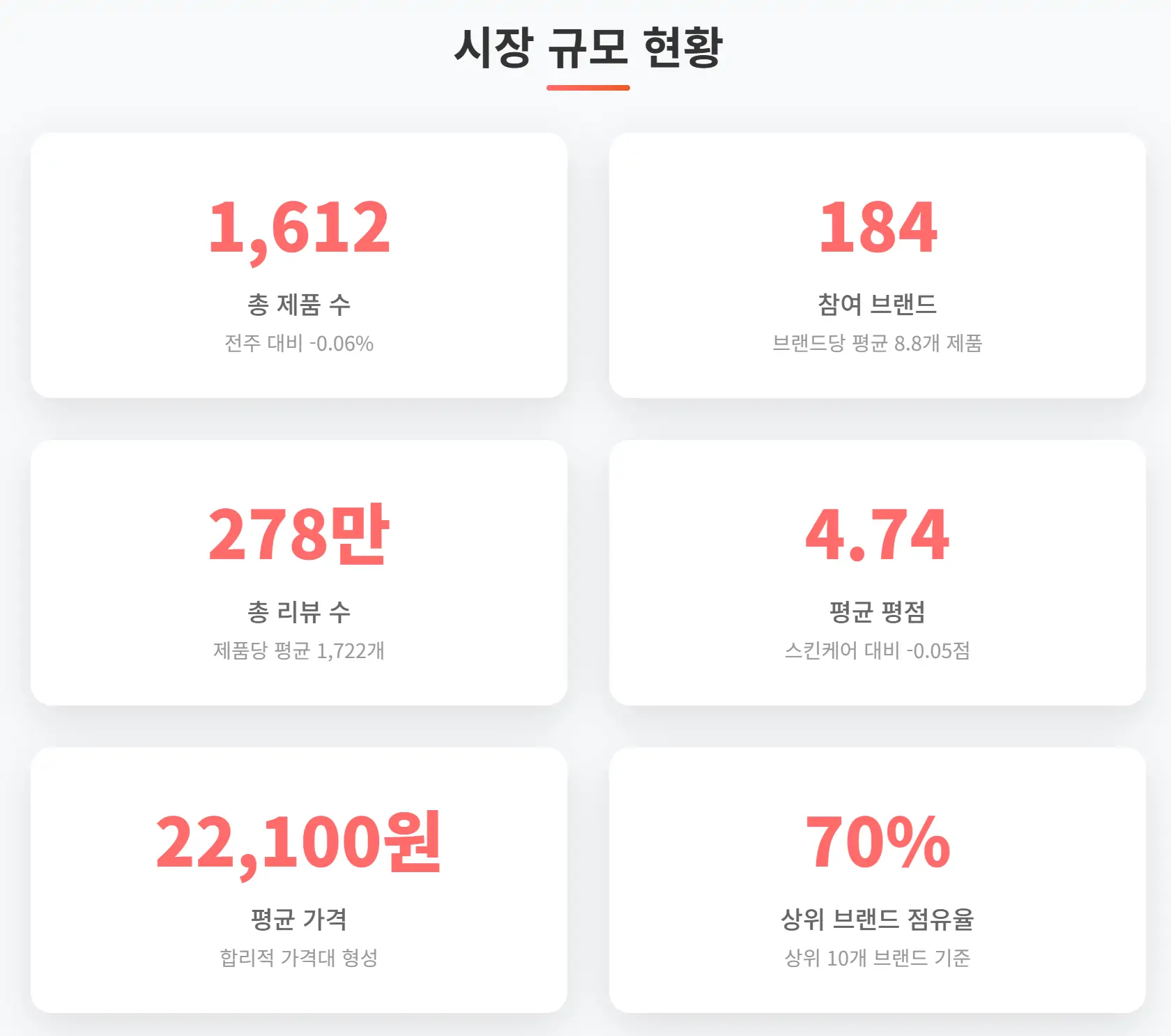 2025년 5월 3주차 올리브영 헤어케어 시장 규모 현황