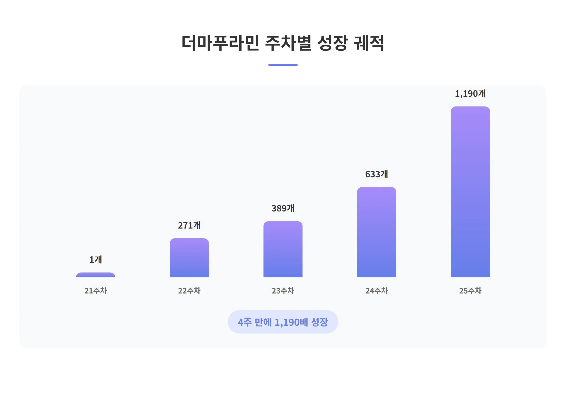 더마푸라민 주차별 성장 궤적 인포그래픽