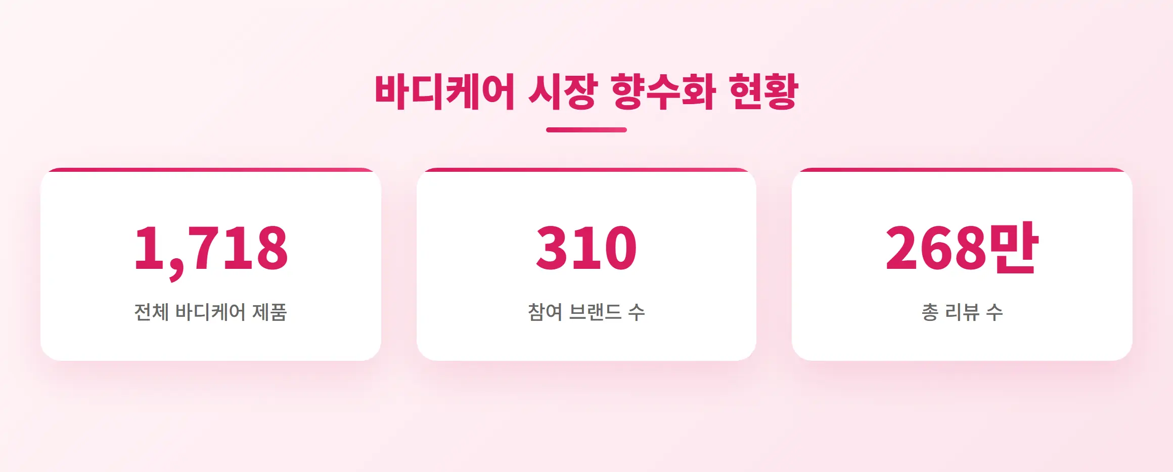 바디케어 향수화 시장 현황