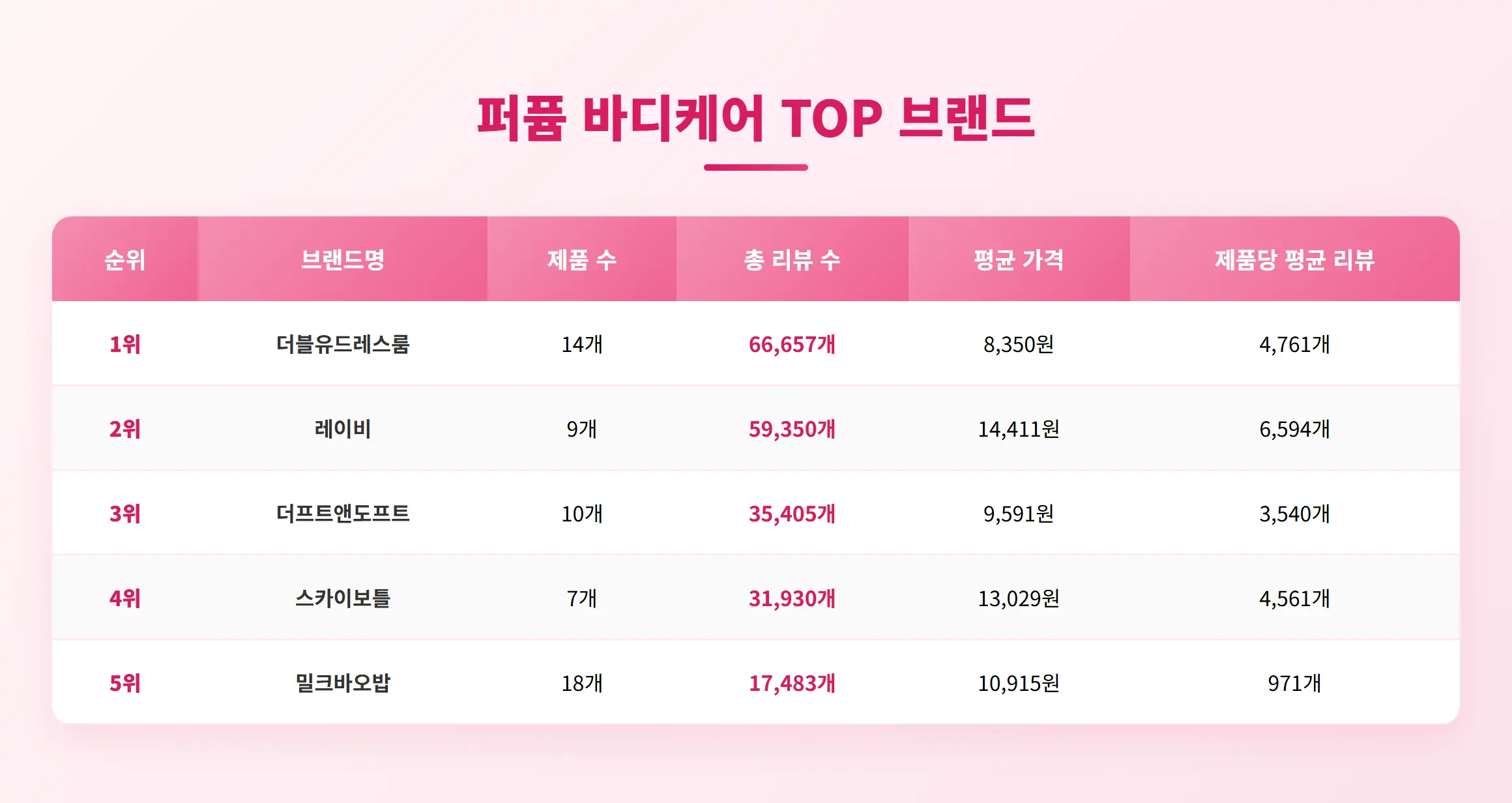 퍼퓸 바디케어 TOP 브랜드