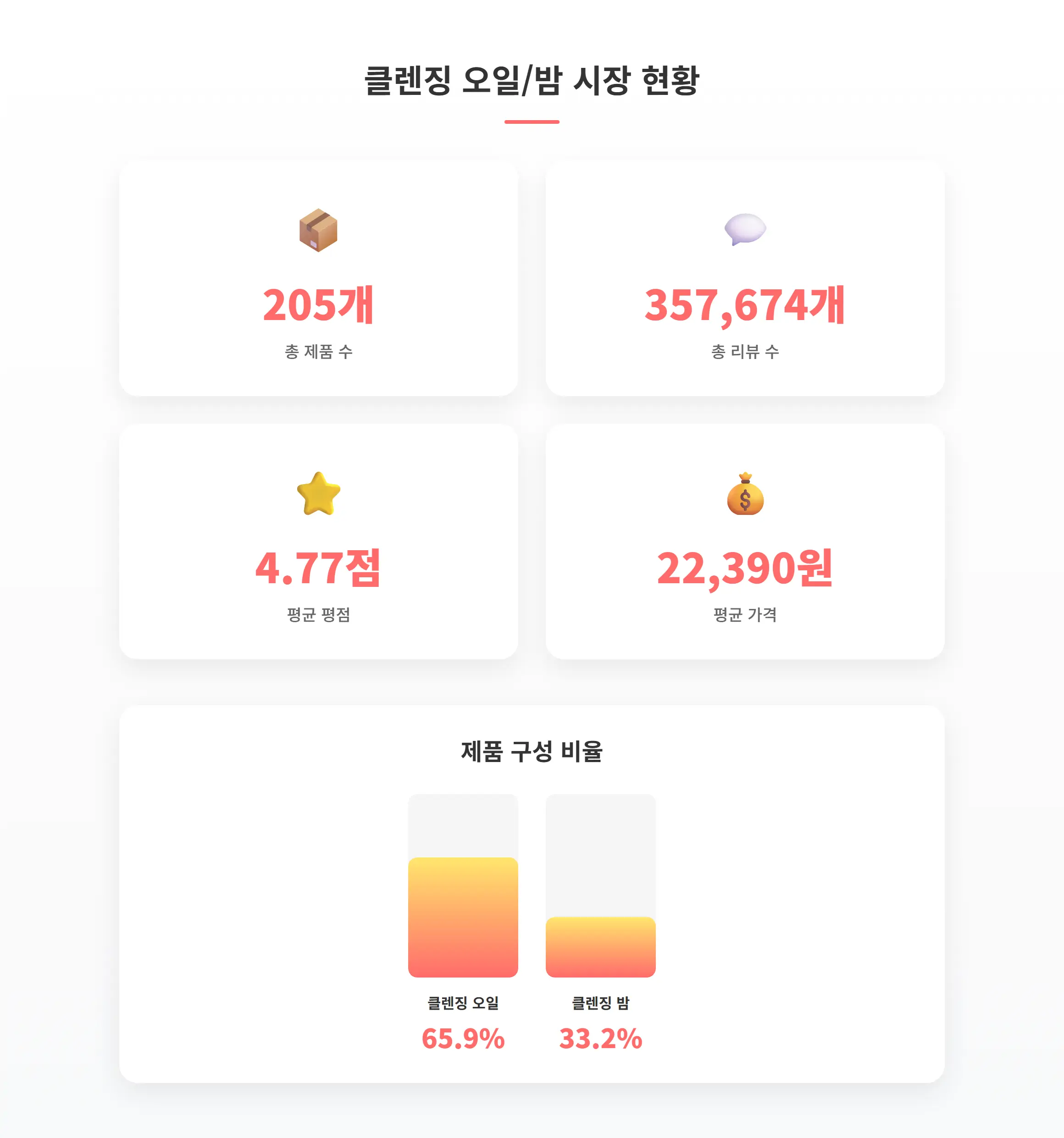 2025년 6월 24주차 올리브영 클렌징 오일/밤 시장 현황