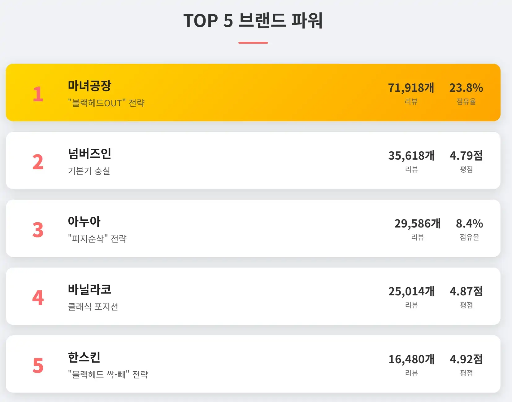 클렌징 오일/밤 카테고리 TOP 브랜드