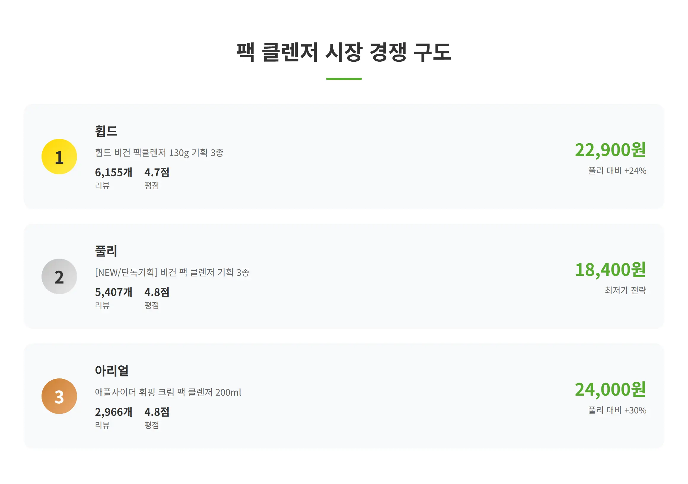 팩 클렌저 시장 경쟁 구도
