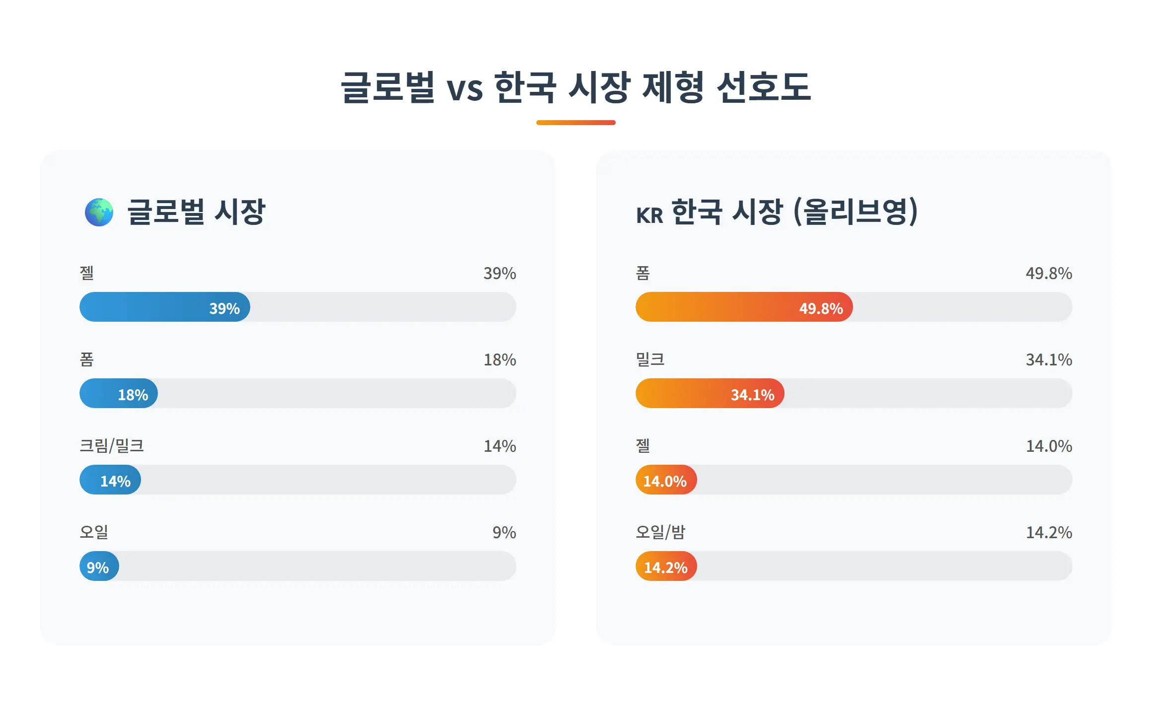 글로벌 클렌징 제형 트렌드 분석
