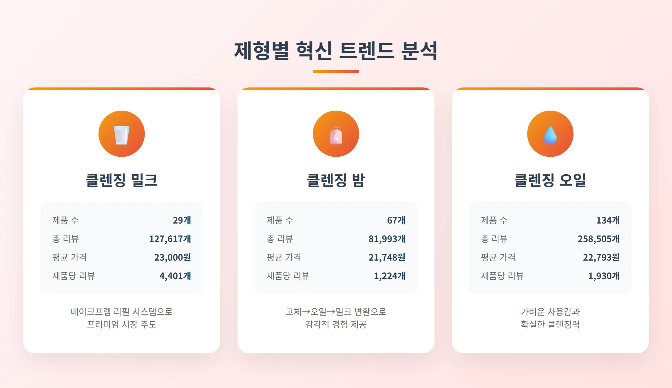 클렌징 밀크 제품 성과 분석