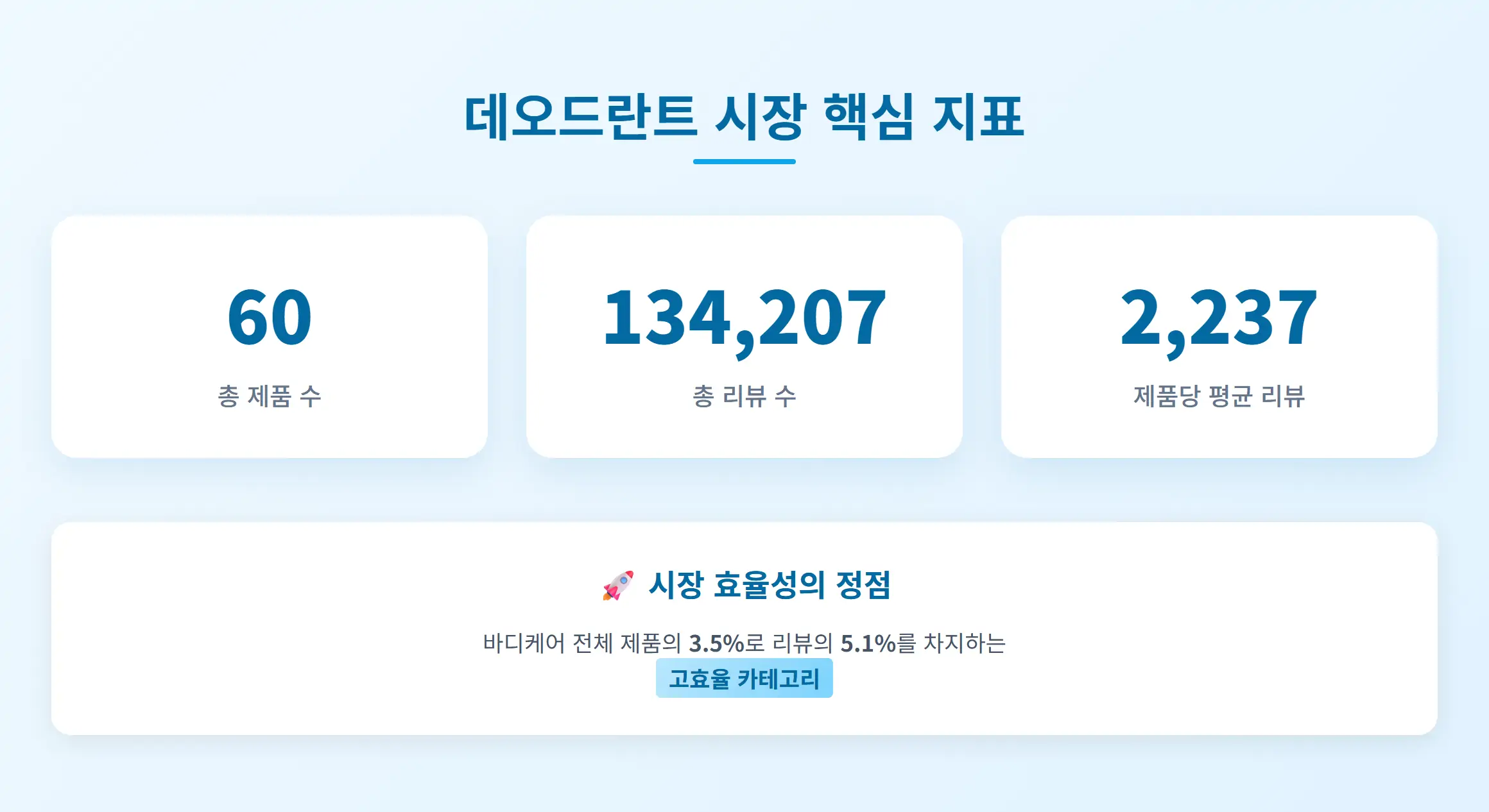 2025년 6월 2주차 올리브영 데오드란트 시장 규모 현황
