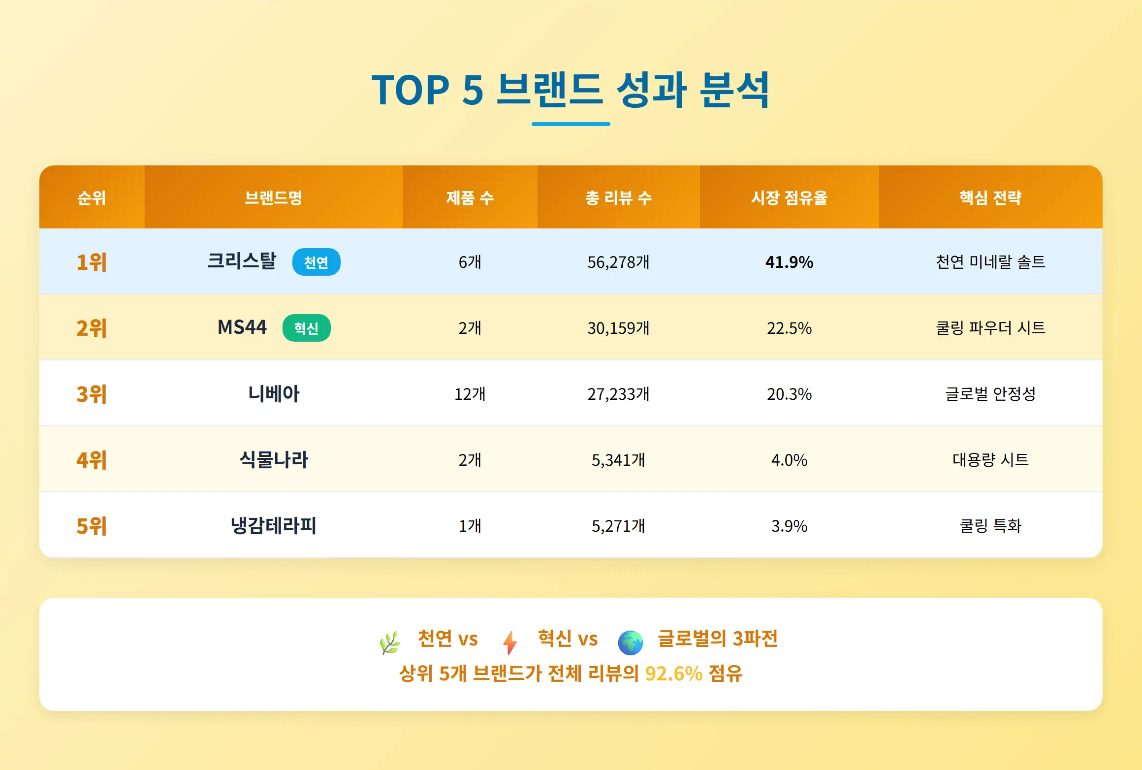 올리브영 데오드란트 TOP 브랜드 순위 분석