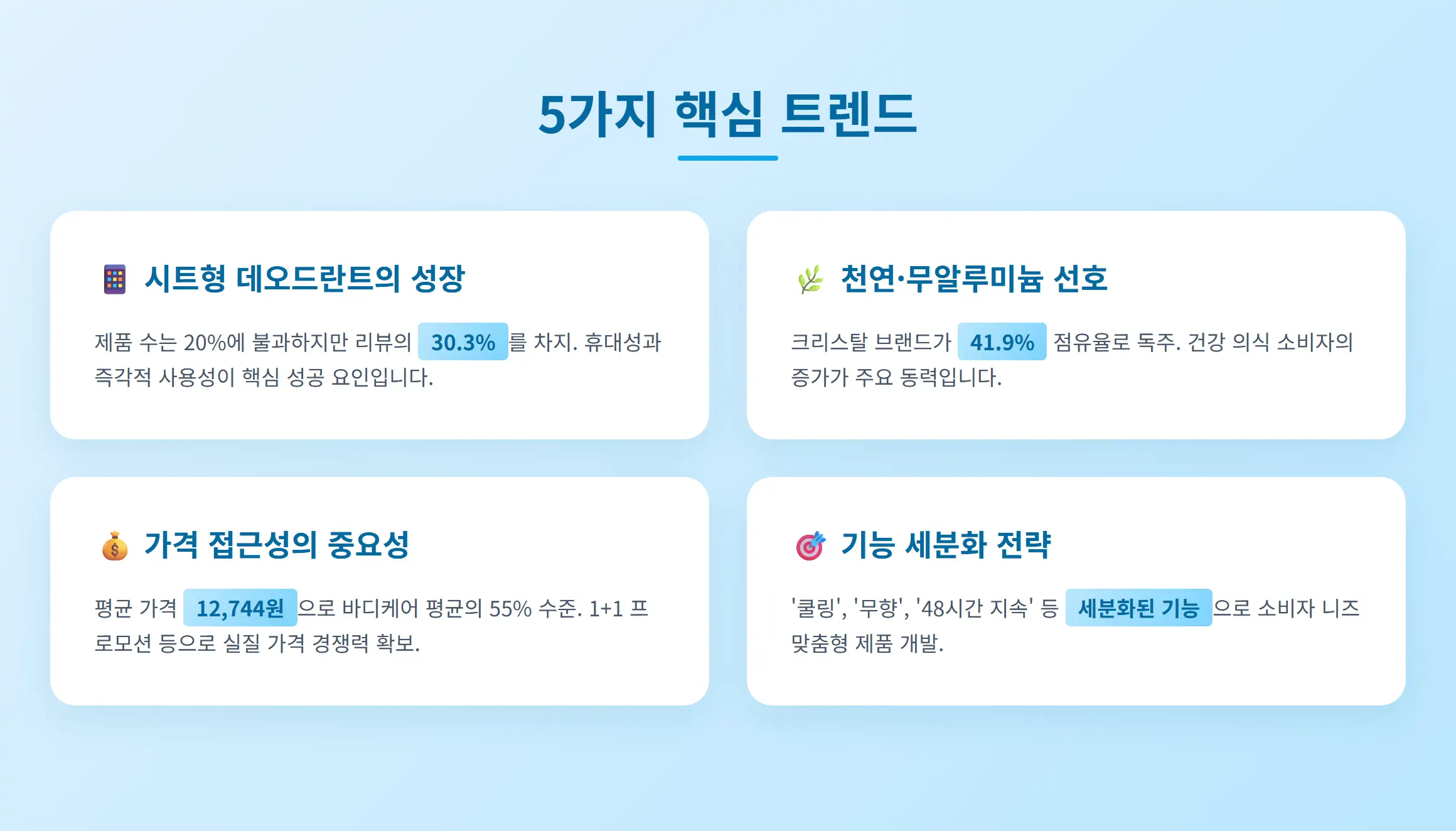 데오드란트 시장 핵심 인사이트 분석