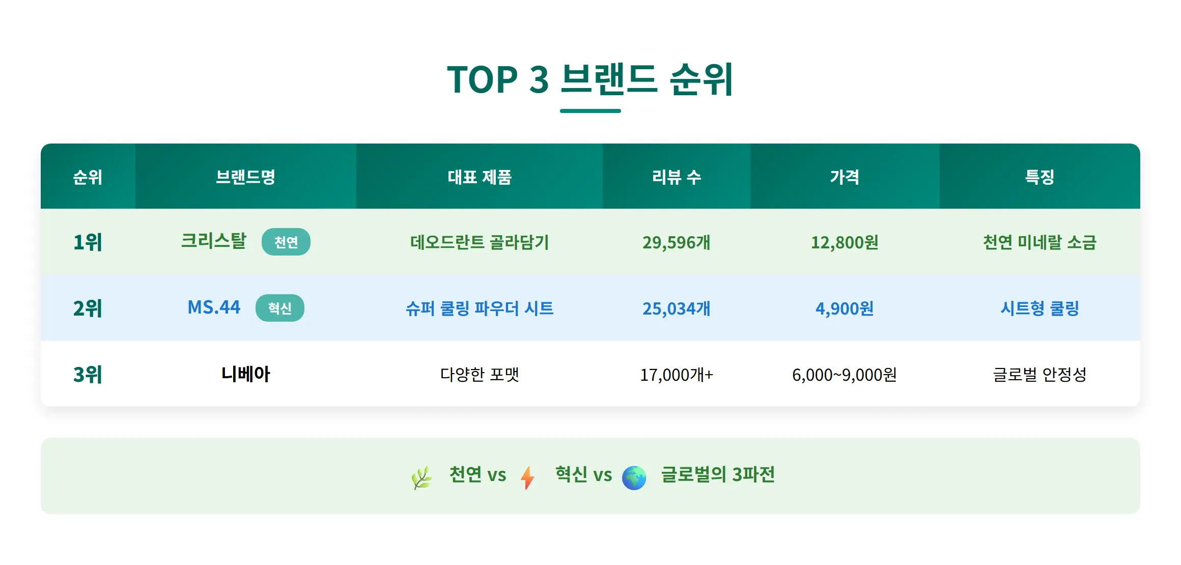 2025년 5월 4주차 올리브영 데오드란트 시장 브랜드 순위