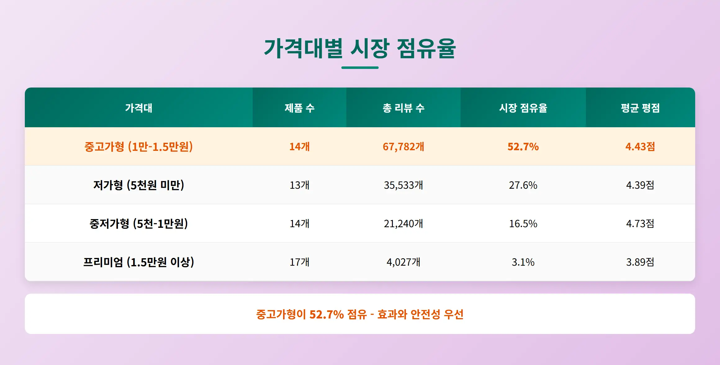 가격대별 시장 점유율 분석