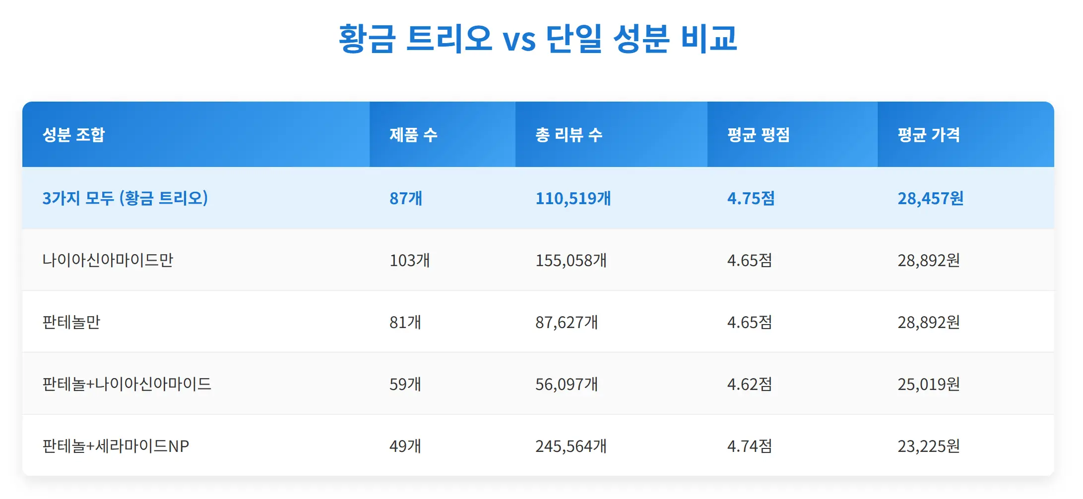 황금 트리오 vs 단일 성분 비교 분석