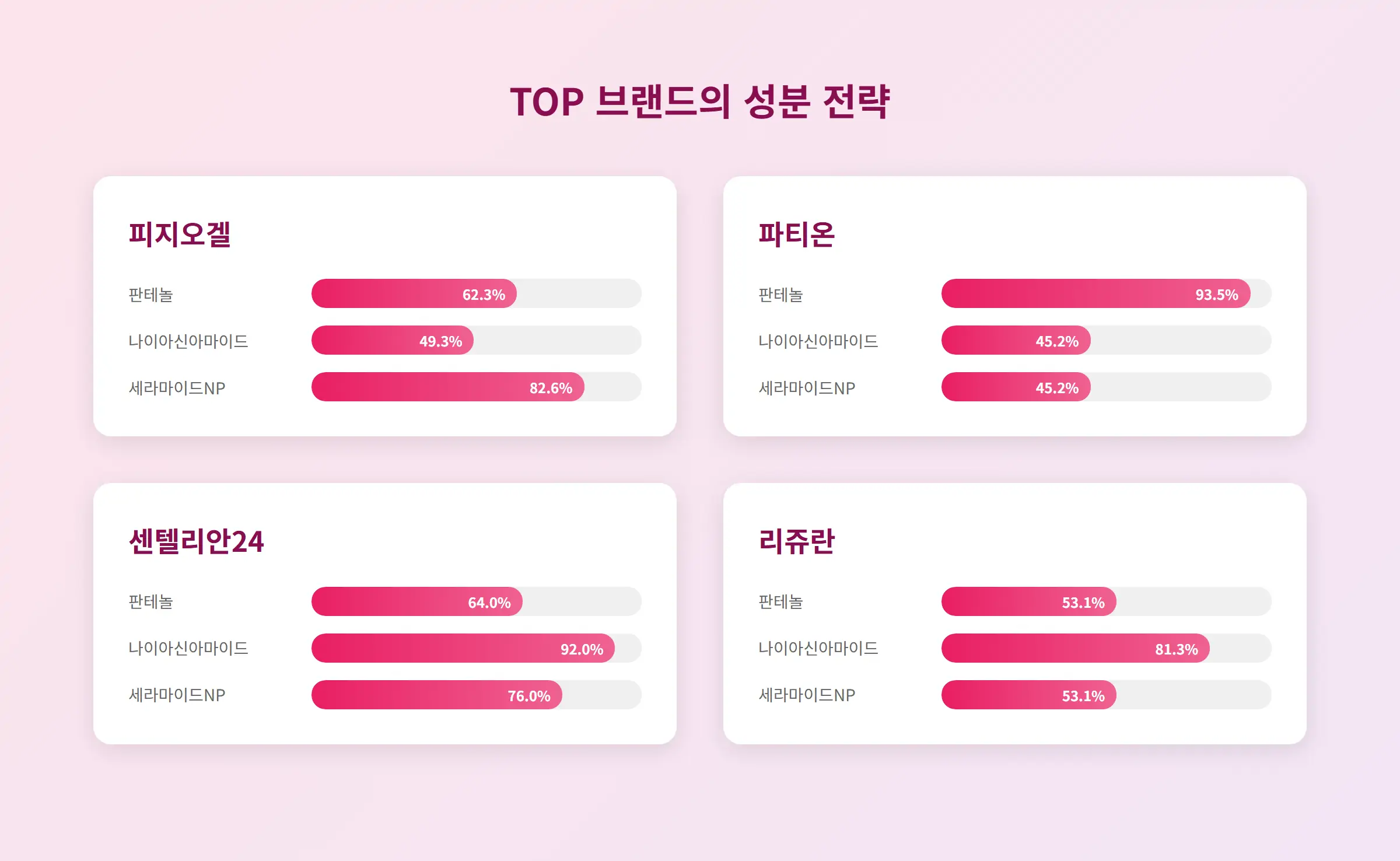 브랜드별 핵심 성분 사용 전략