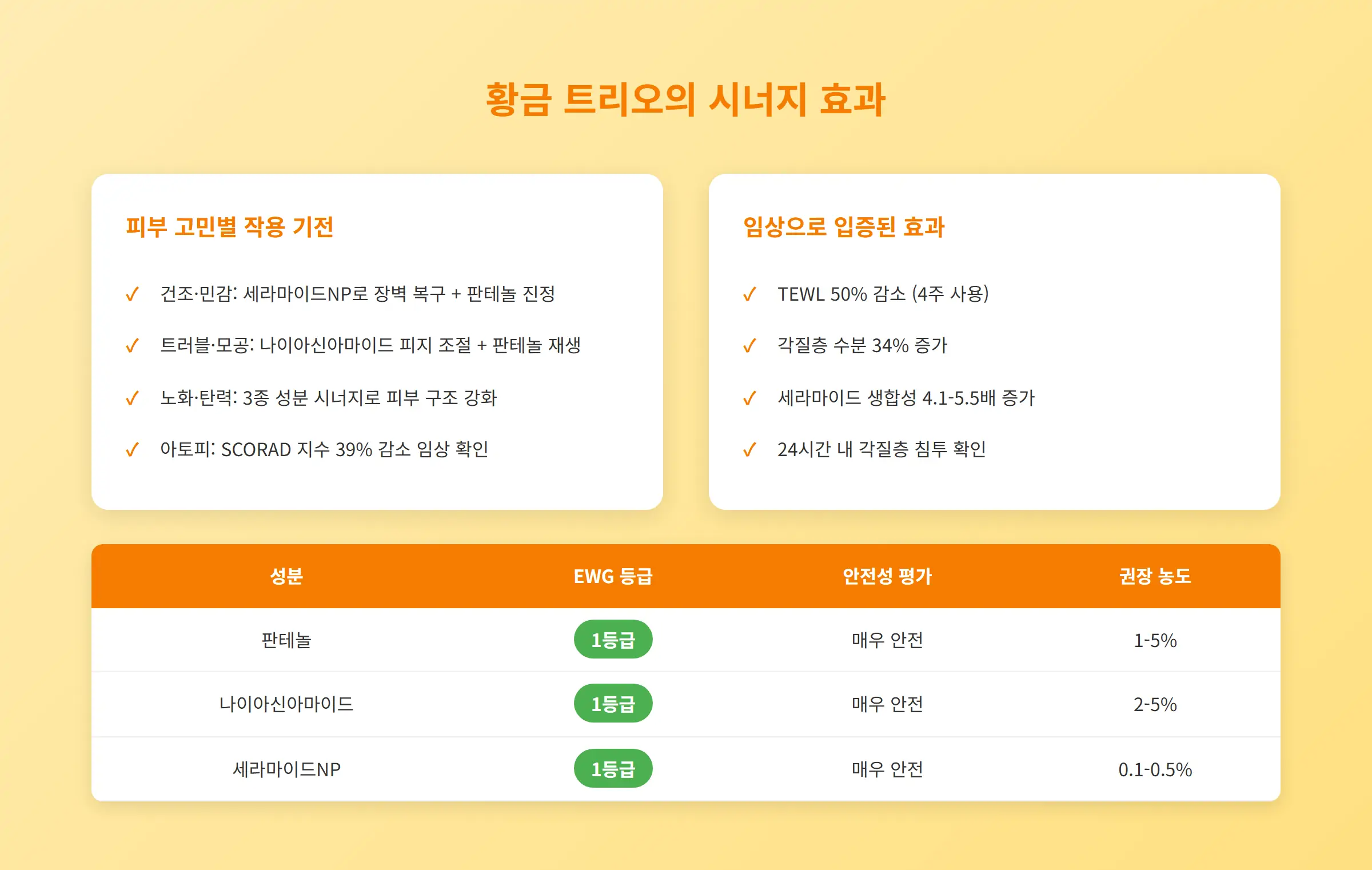 황금 트리오 시너지 효과
