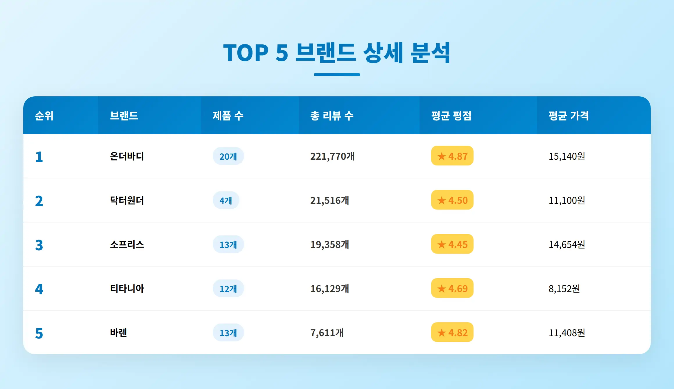 브랜드 순위 상세