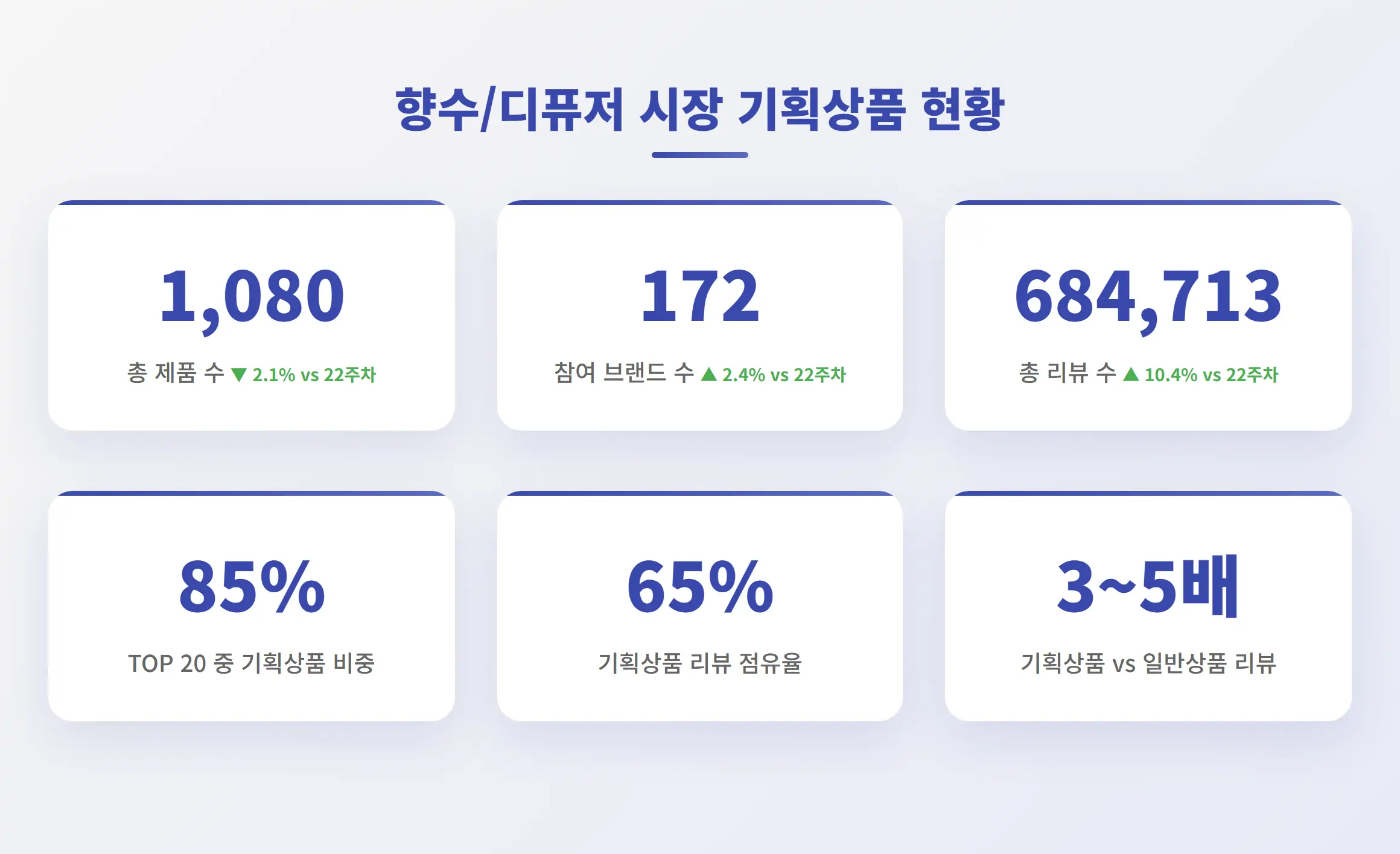 2025년 6월 1주차 올리브영 향수/디퓨저 시장 규모 현황