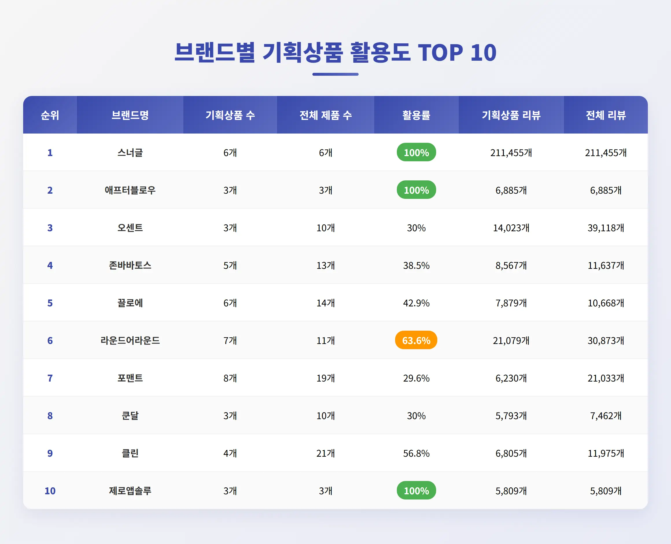 브랜드별 기획상품 전략 비교 분석
