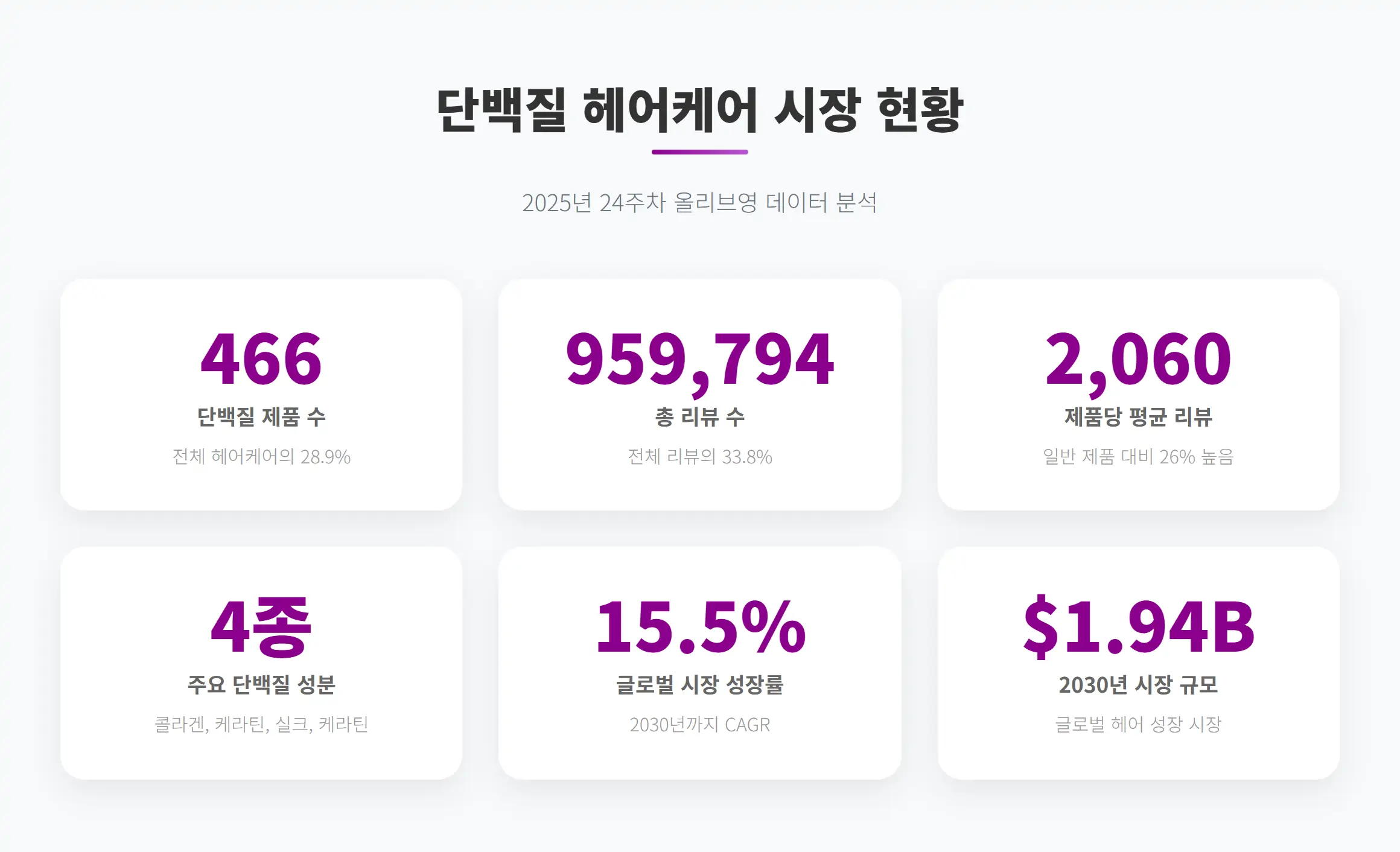 단백질 헤어케어 시장 현황
