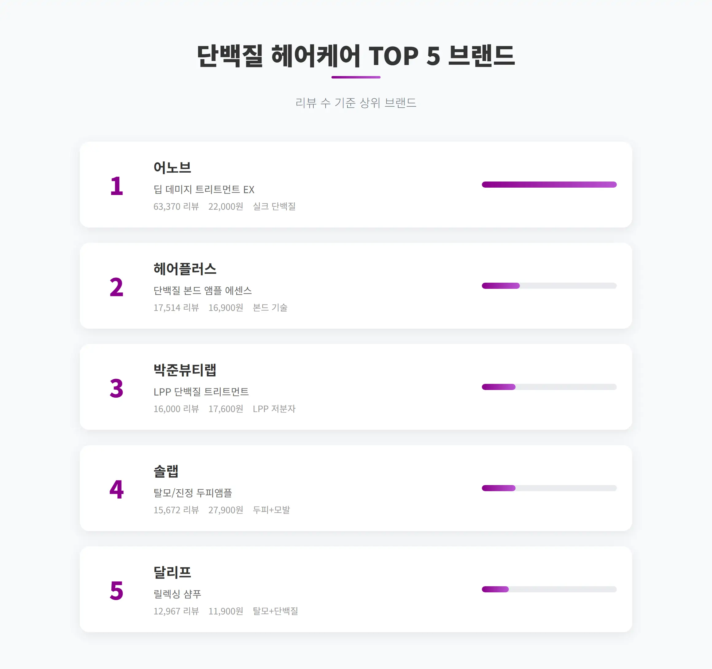 단백질 헤어케어 TOP 5 브랜드