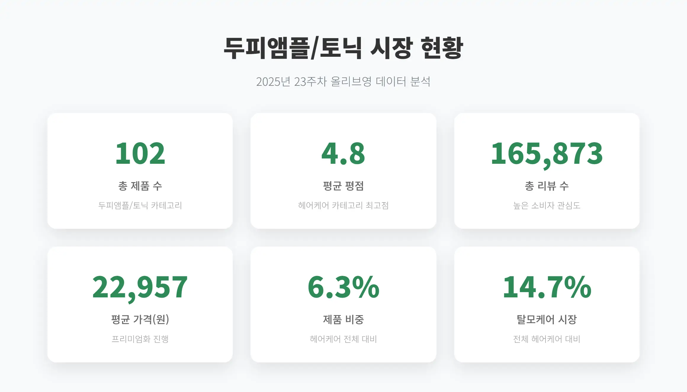 두피케어 시장 현황