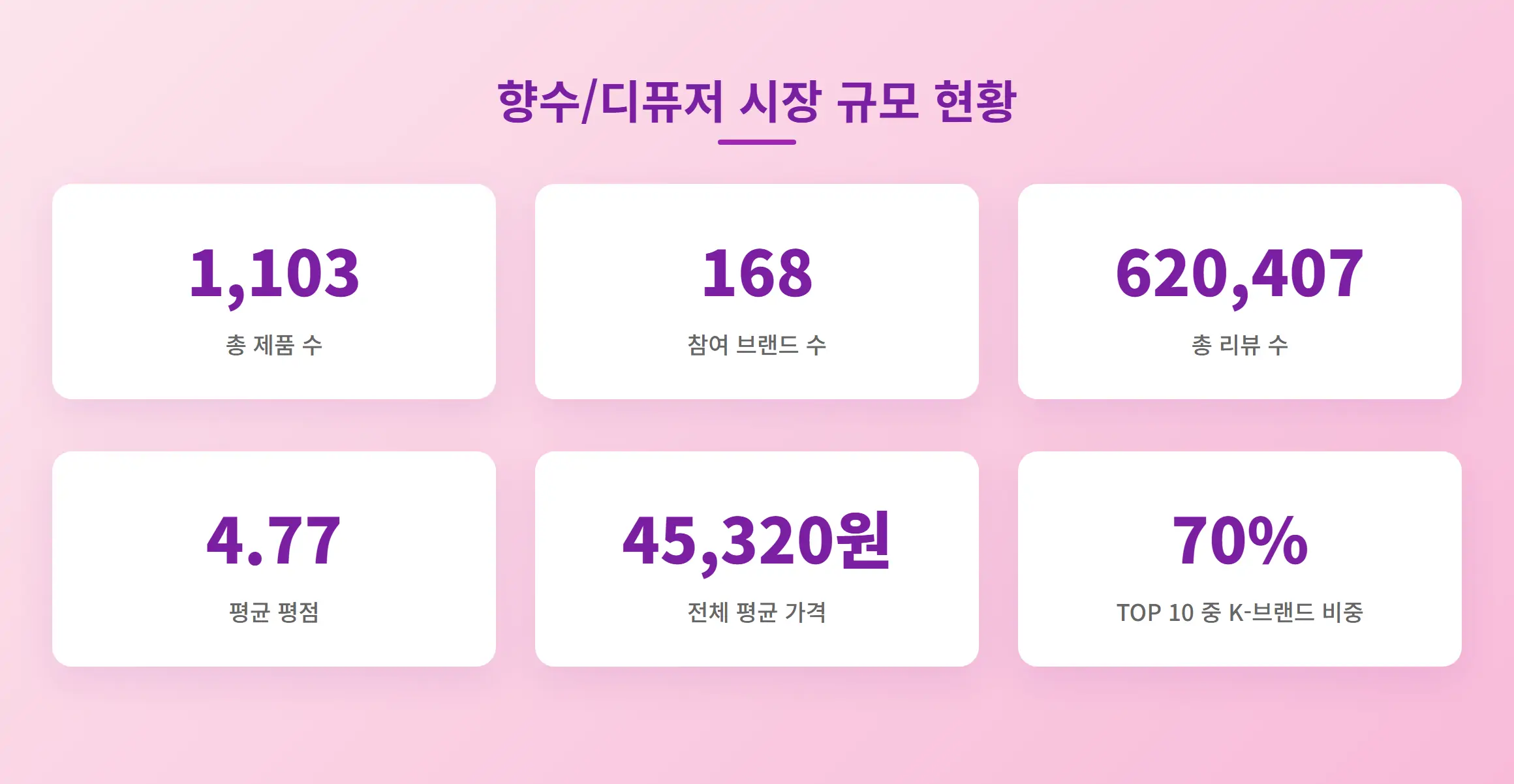 2025년 5월 4주차 올리브영 향수/디퓨저 시장 규모 현황