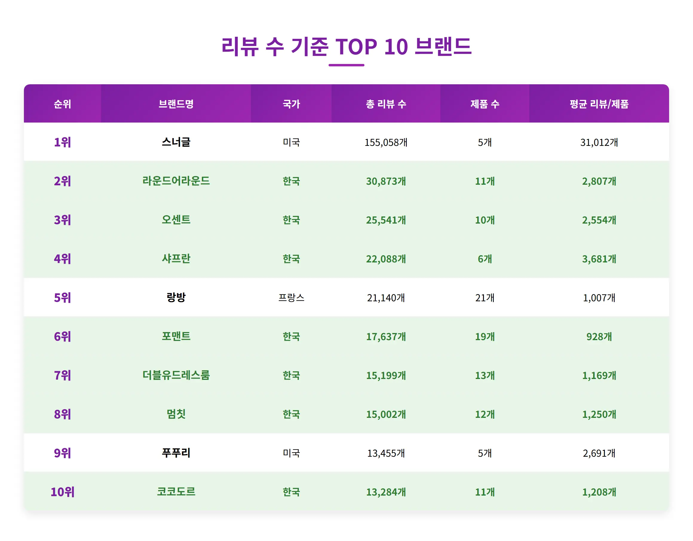 2025년 5월 4주차 올리브영 향수/디퓨저 브랜드 TOP 10