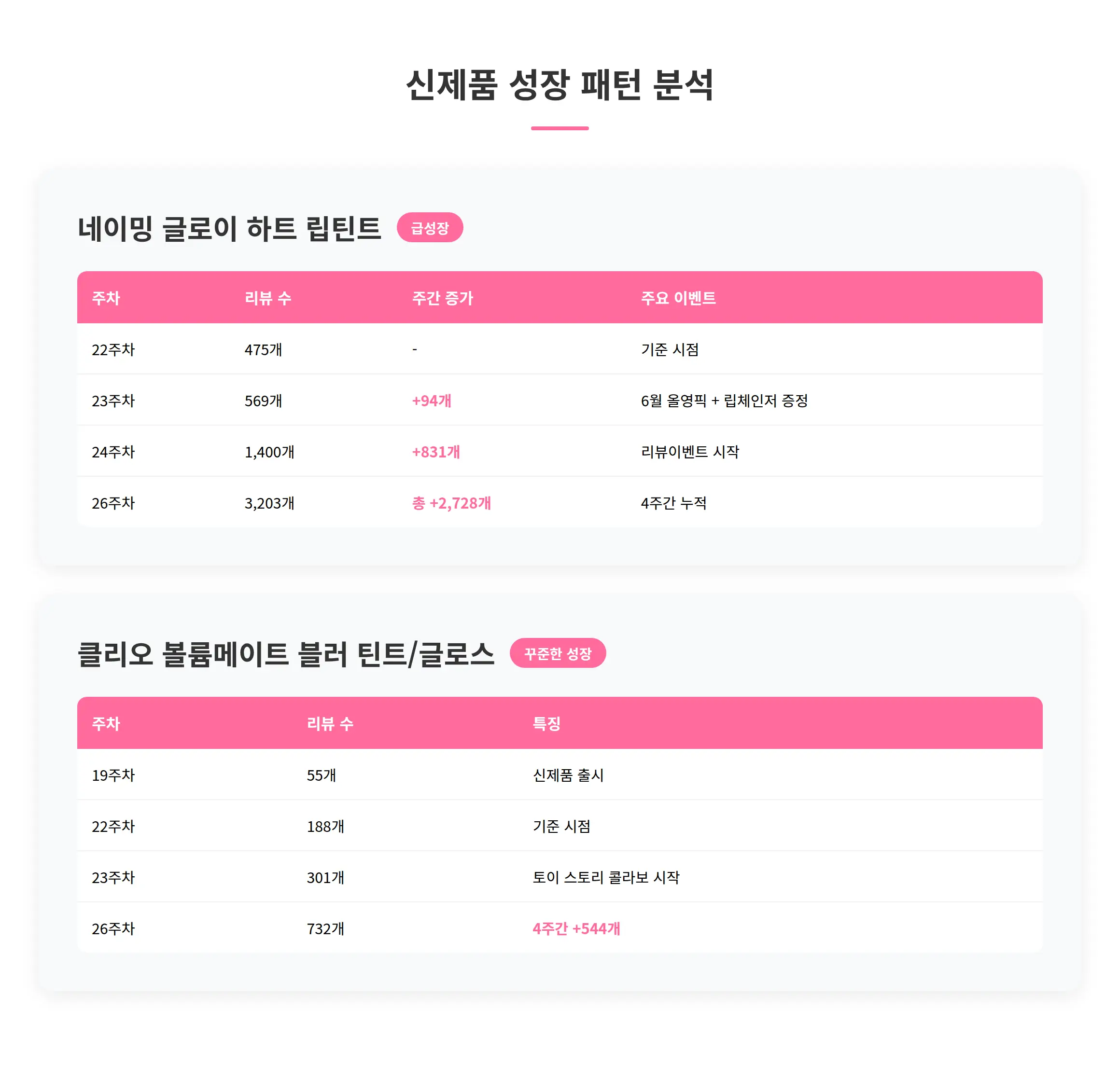 신제품 성장 패턴 분석