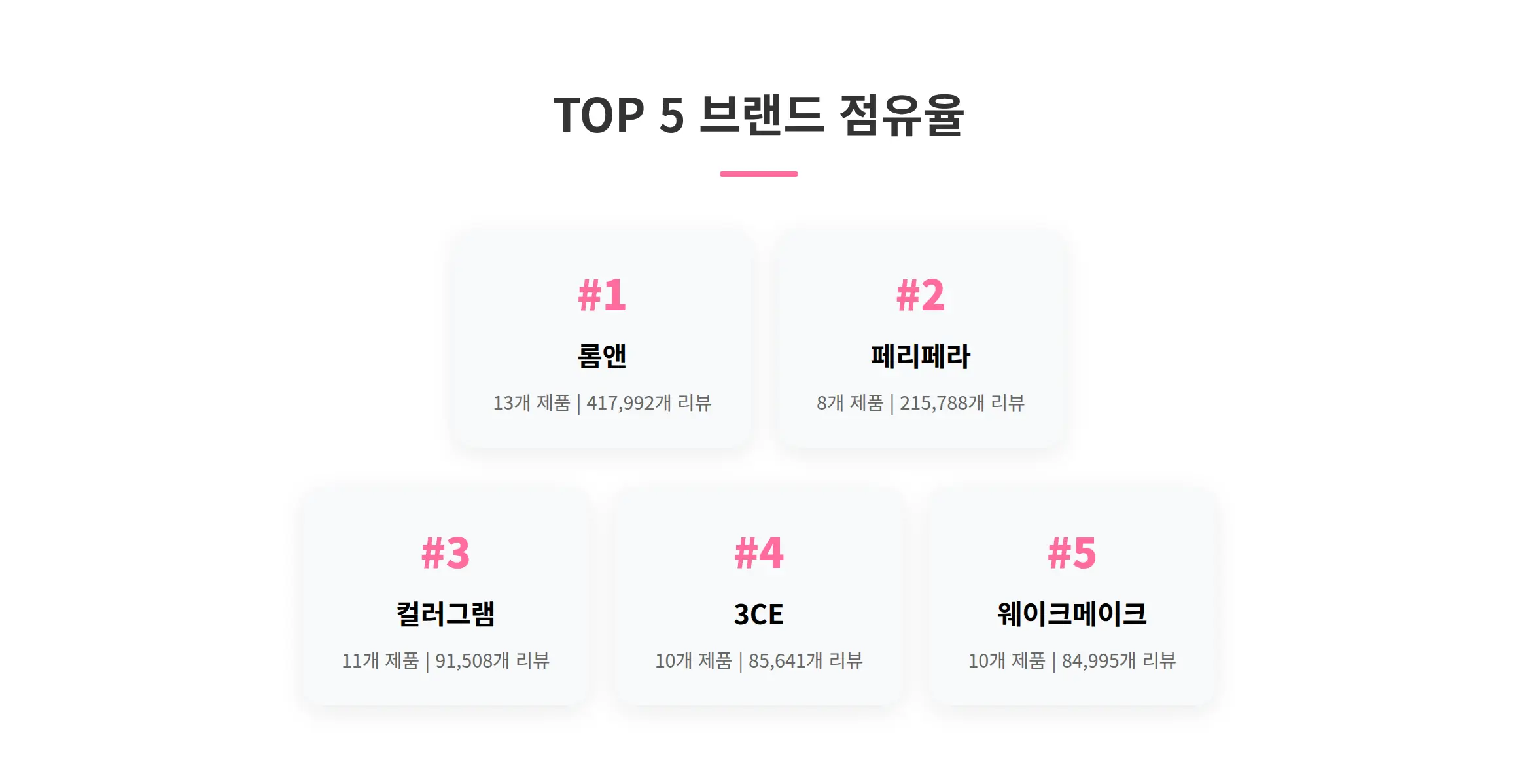 브랜드별 시장 점유 현황