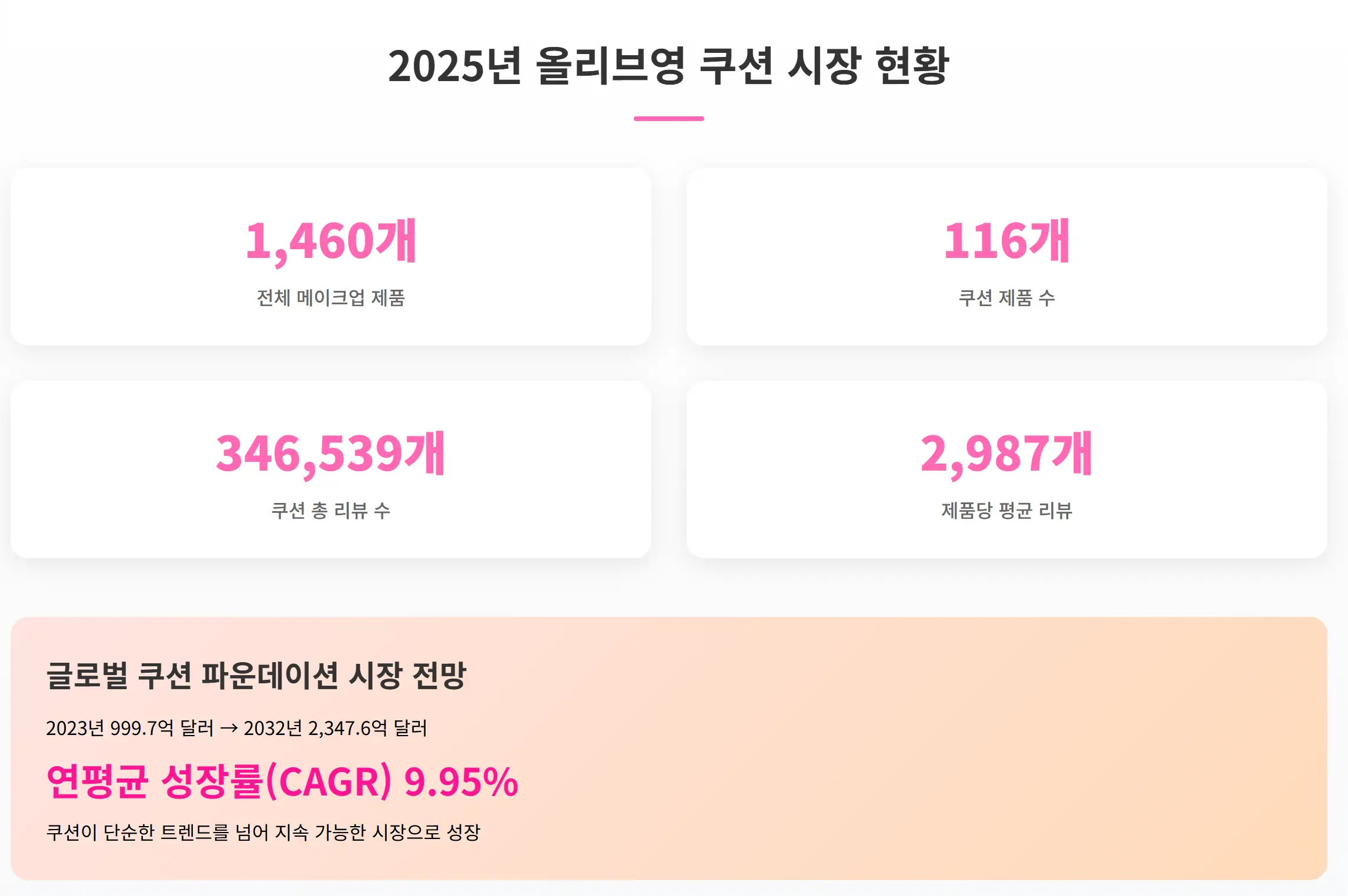 2025년 올리브영 쿠션 시장 현황