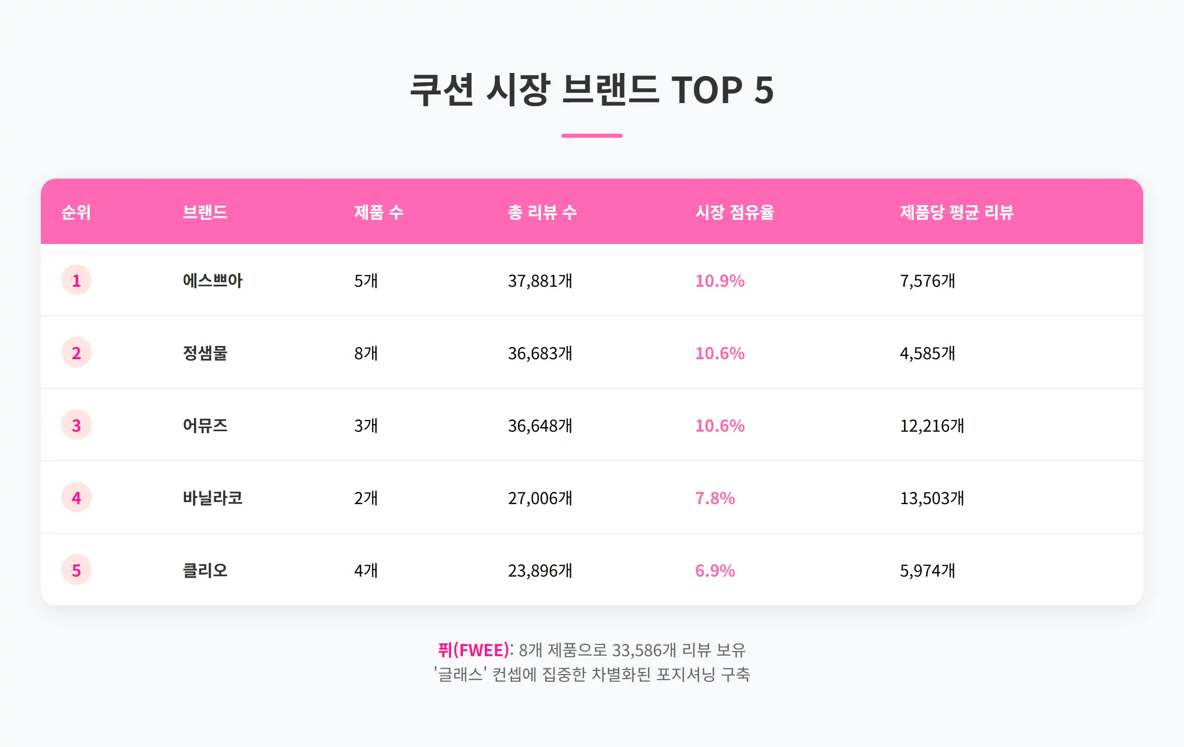 쿠션 시장 브랜드 TOP 5