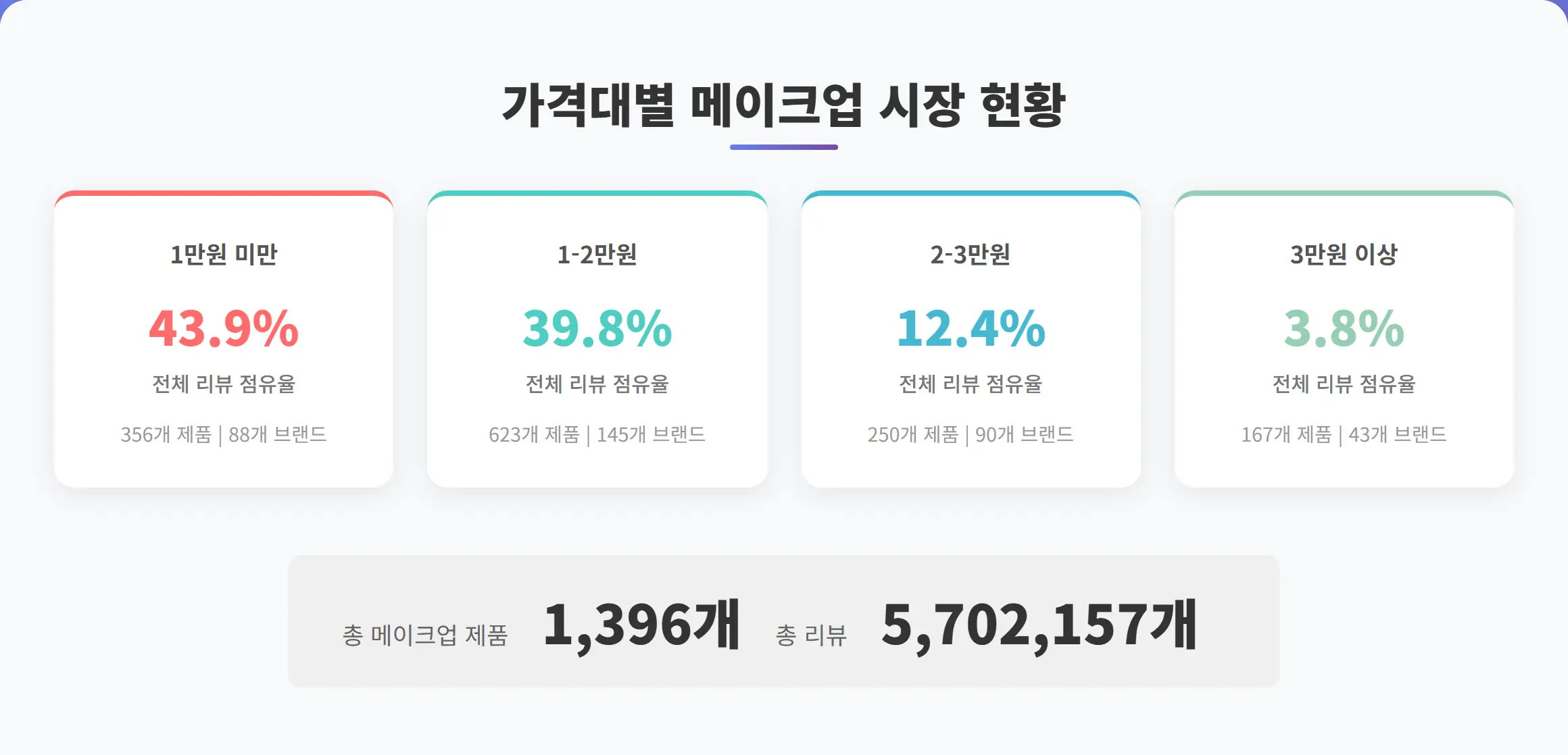 2025년 23주차 올리브영 메이크업 가격대별 시장 현황