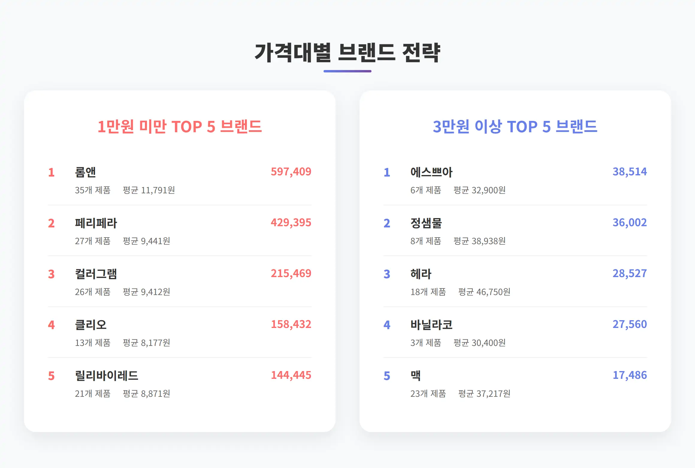 3만원 이상 메이크업 브랜드 TOP 10