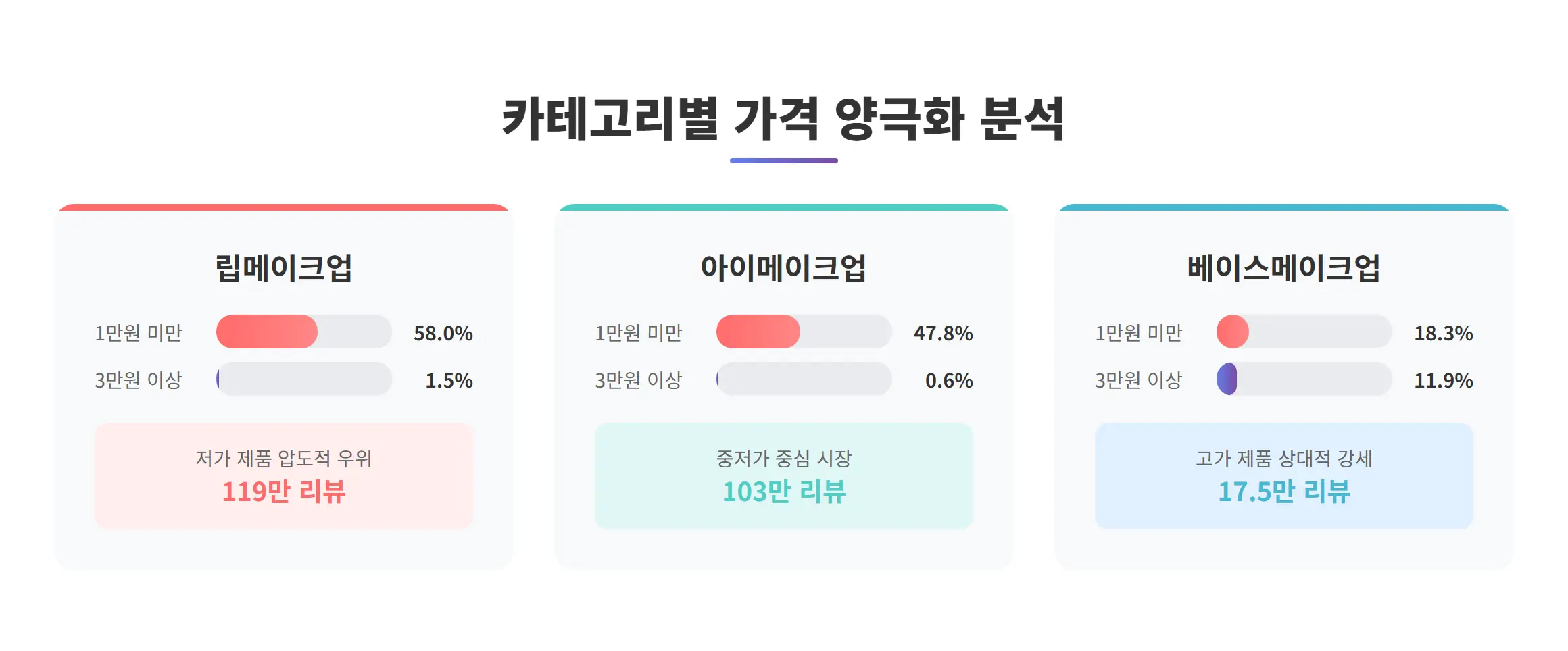 카테고리별 가격 양극화 분석