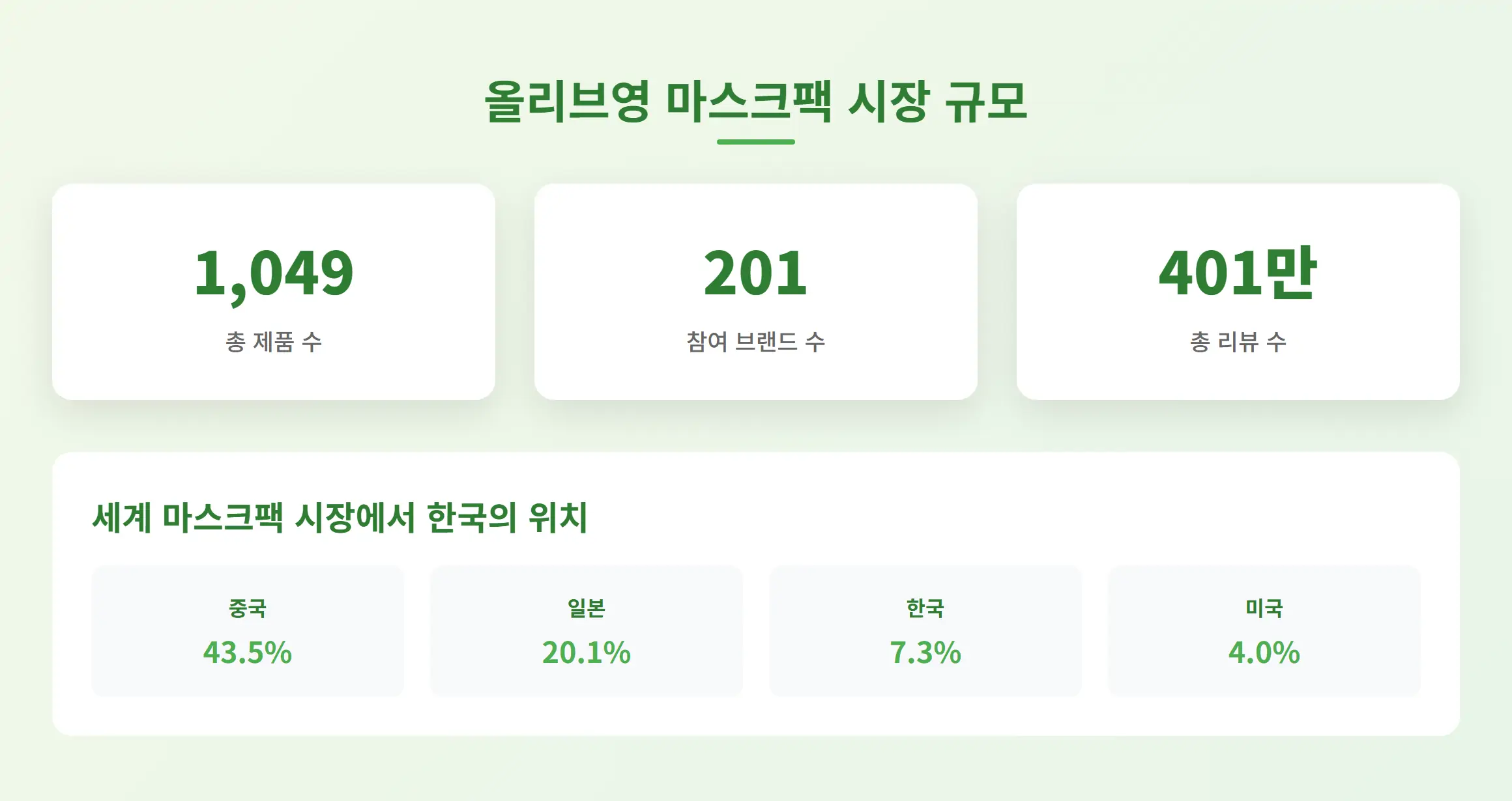 2025년 5월 4주차 올리브영 마스크팩 시장 규모 현황