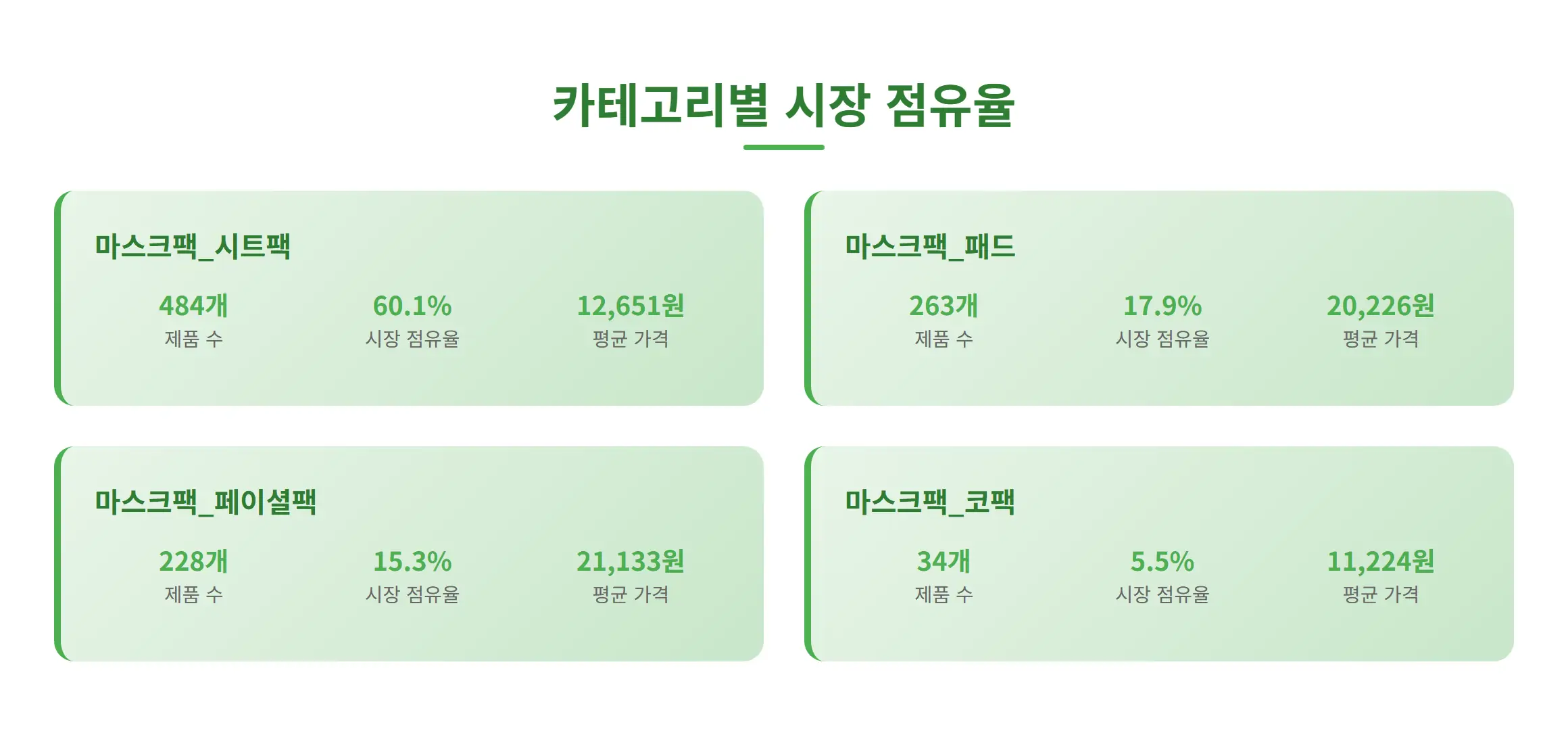 마스크팩 카테고리별 시장 점유율 분석