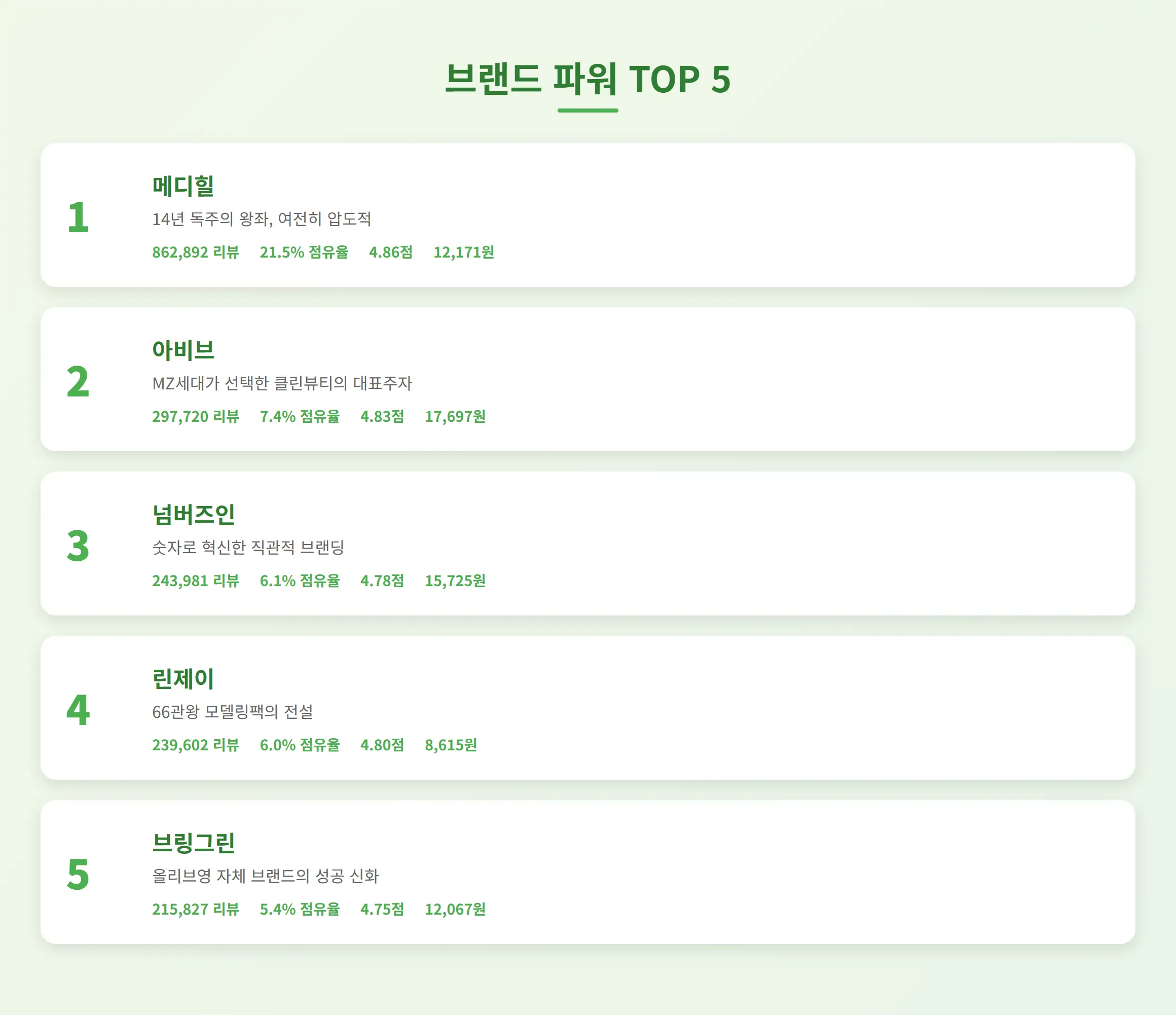 올리브영 마스크팩 TOP 15 브랜드 순위 분석