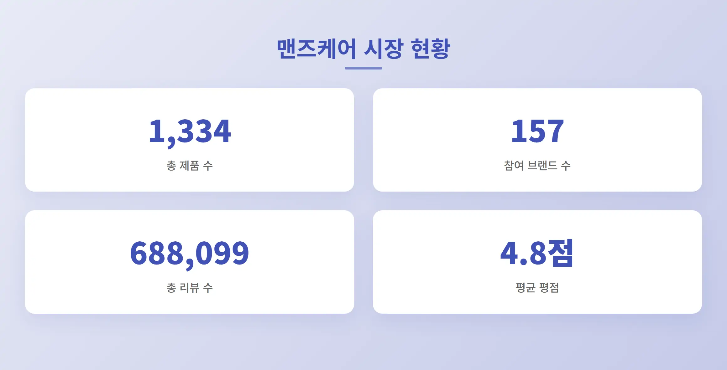 2025년 22주차 맨즈케어 시장 현황