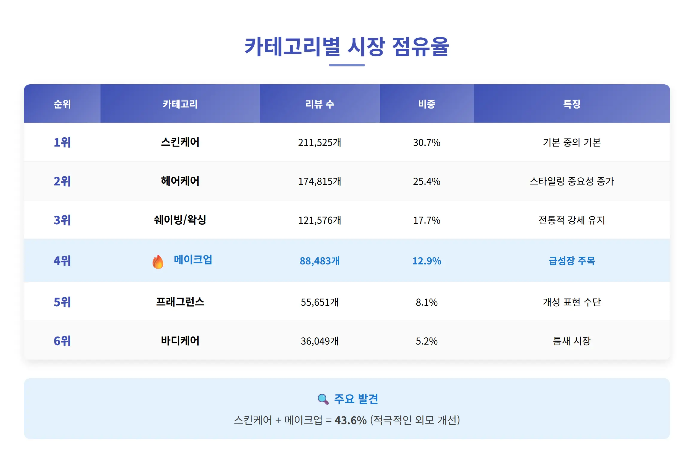맨즈케어 카테고리별 시장 점유율