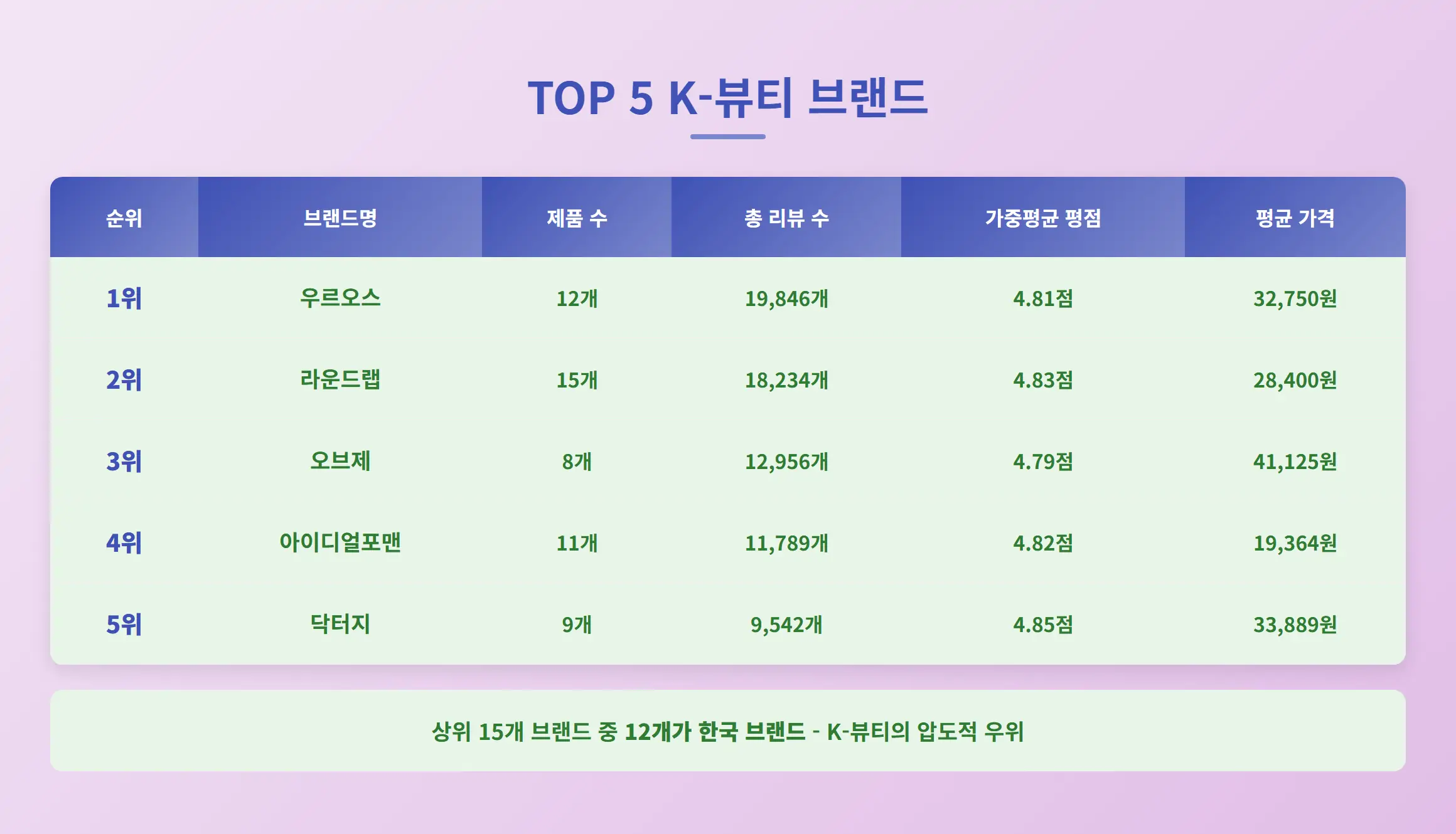 TOP 5 K-뷰티 브랜드 순위