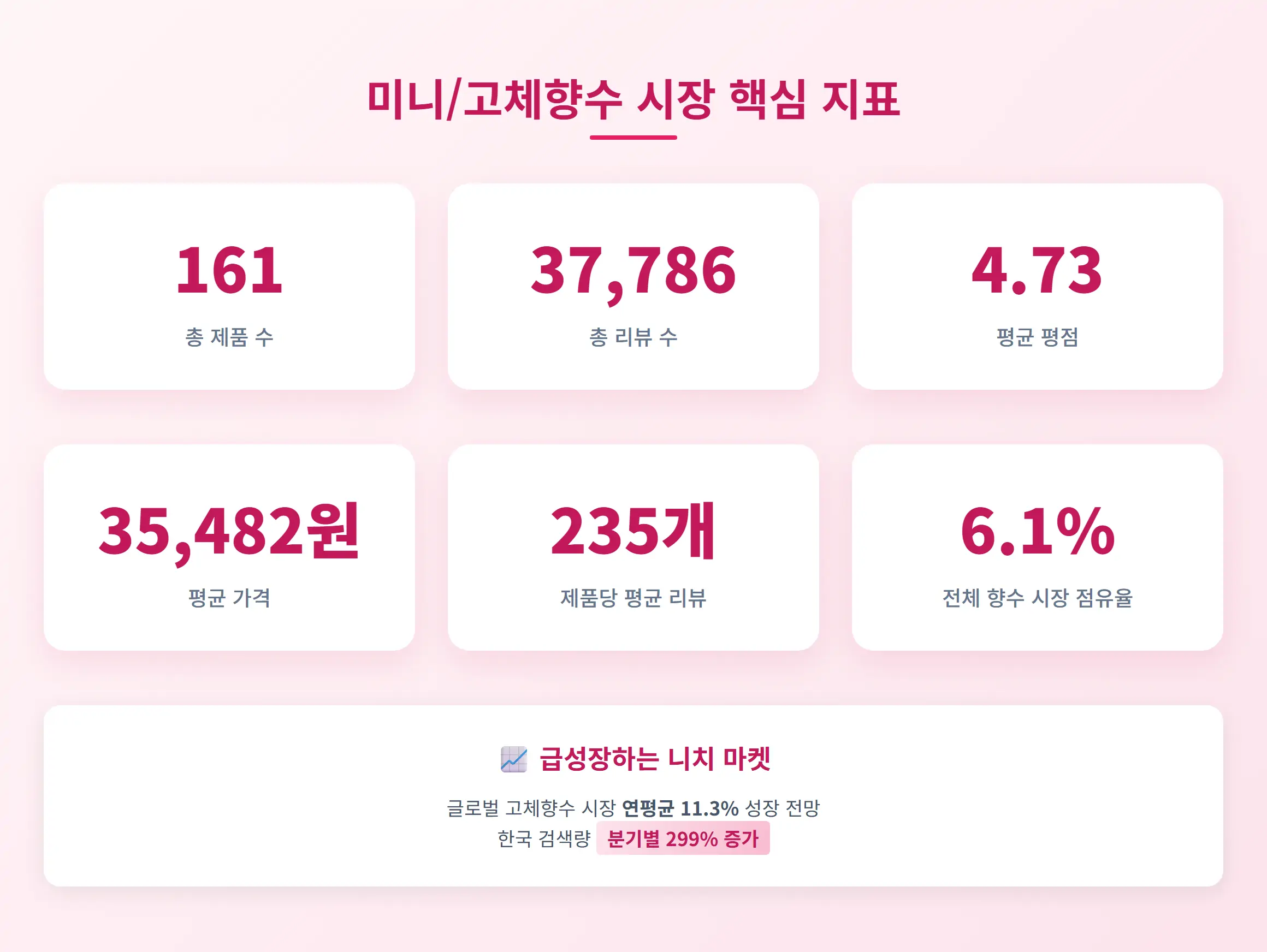 2025년 6월 2주차 올리브영 미니/고체향수 시장 규모 현황