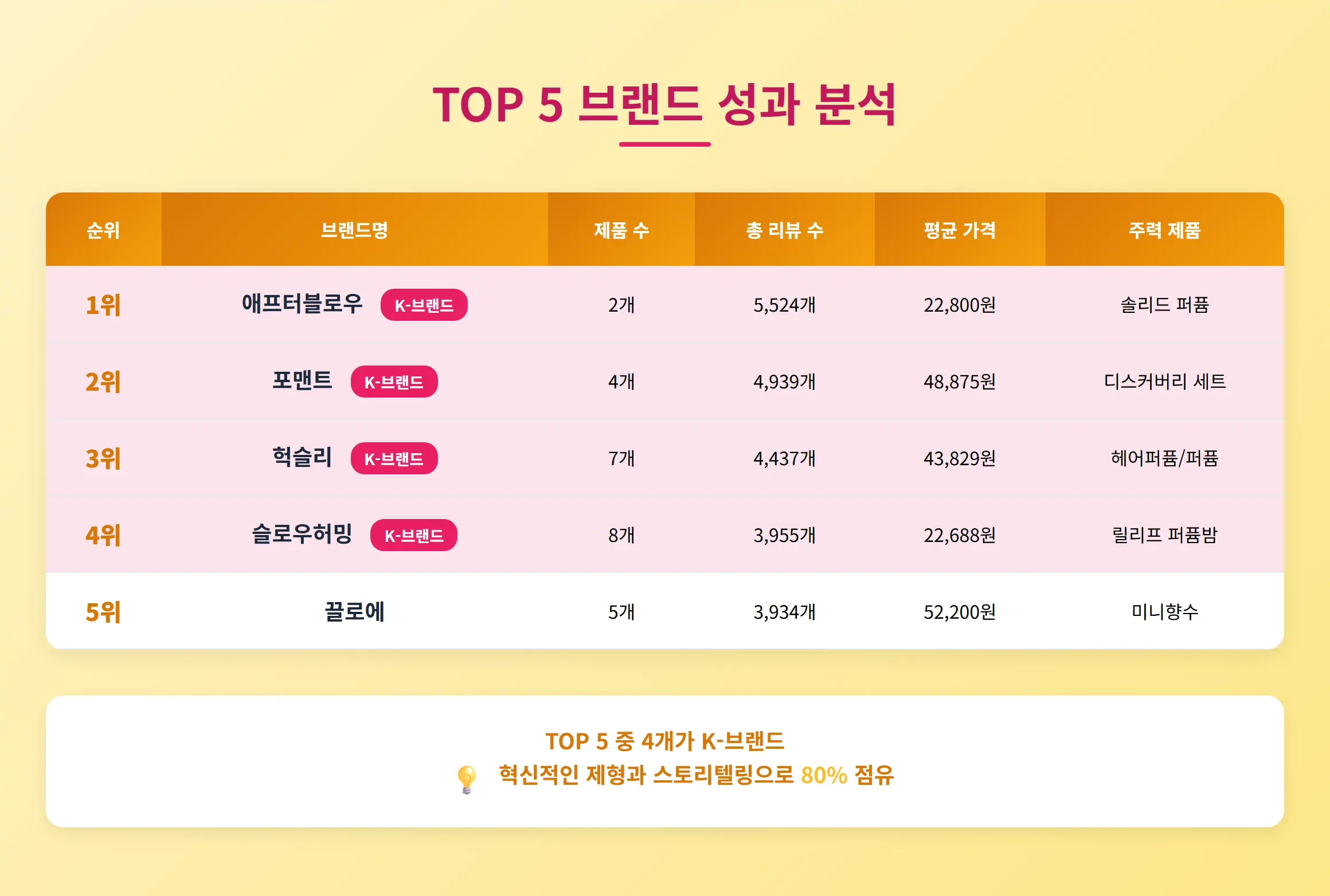 올리브영 미니/고체향수 TOP 브랜드 순위 분석