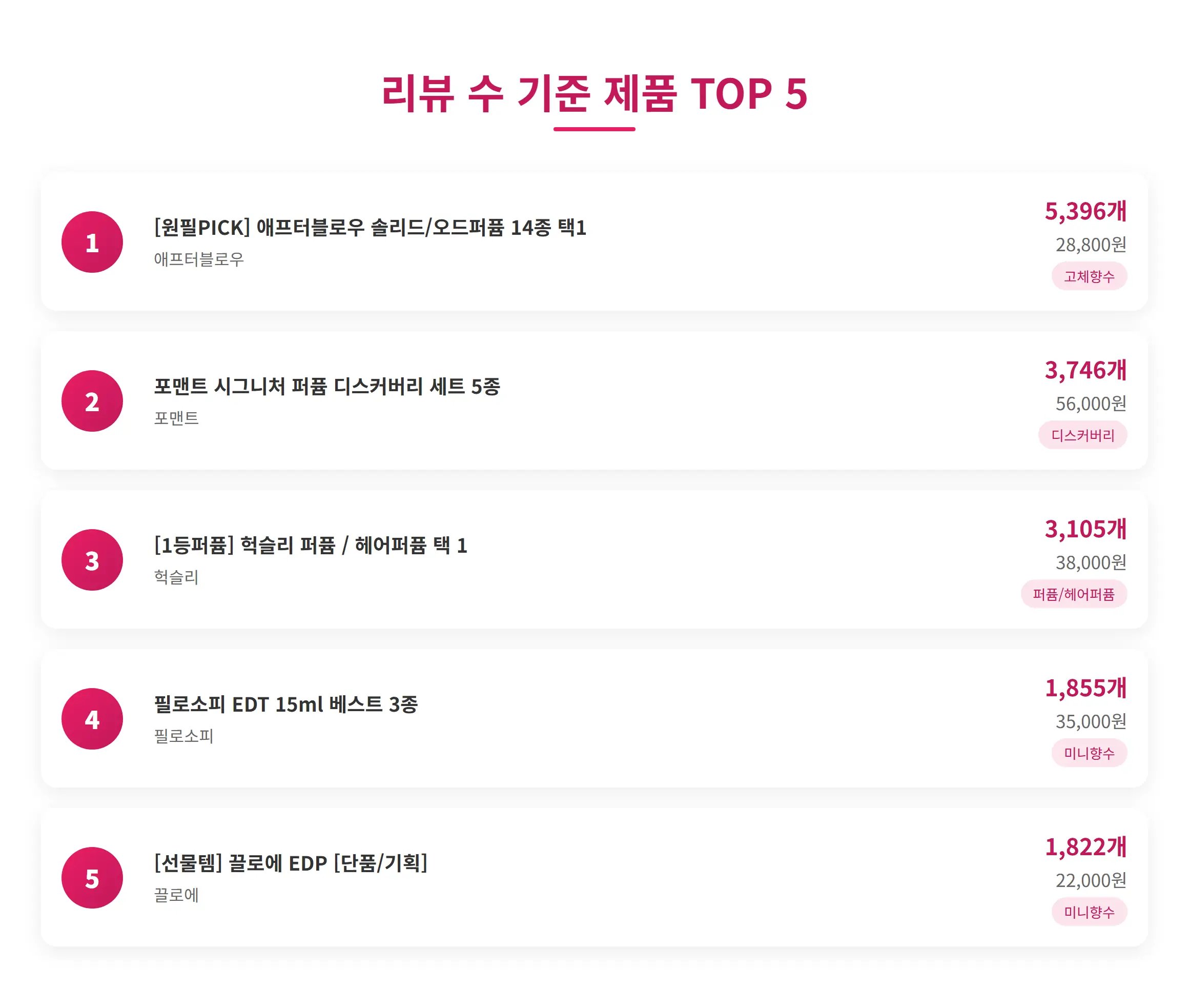 미니/고체향수 제품 TOP 10 분석