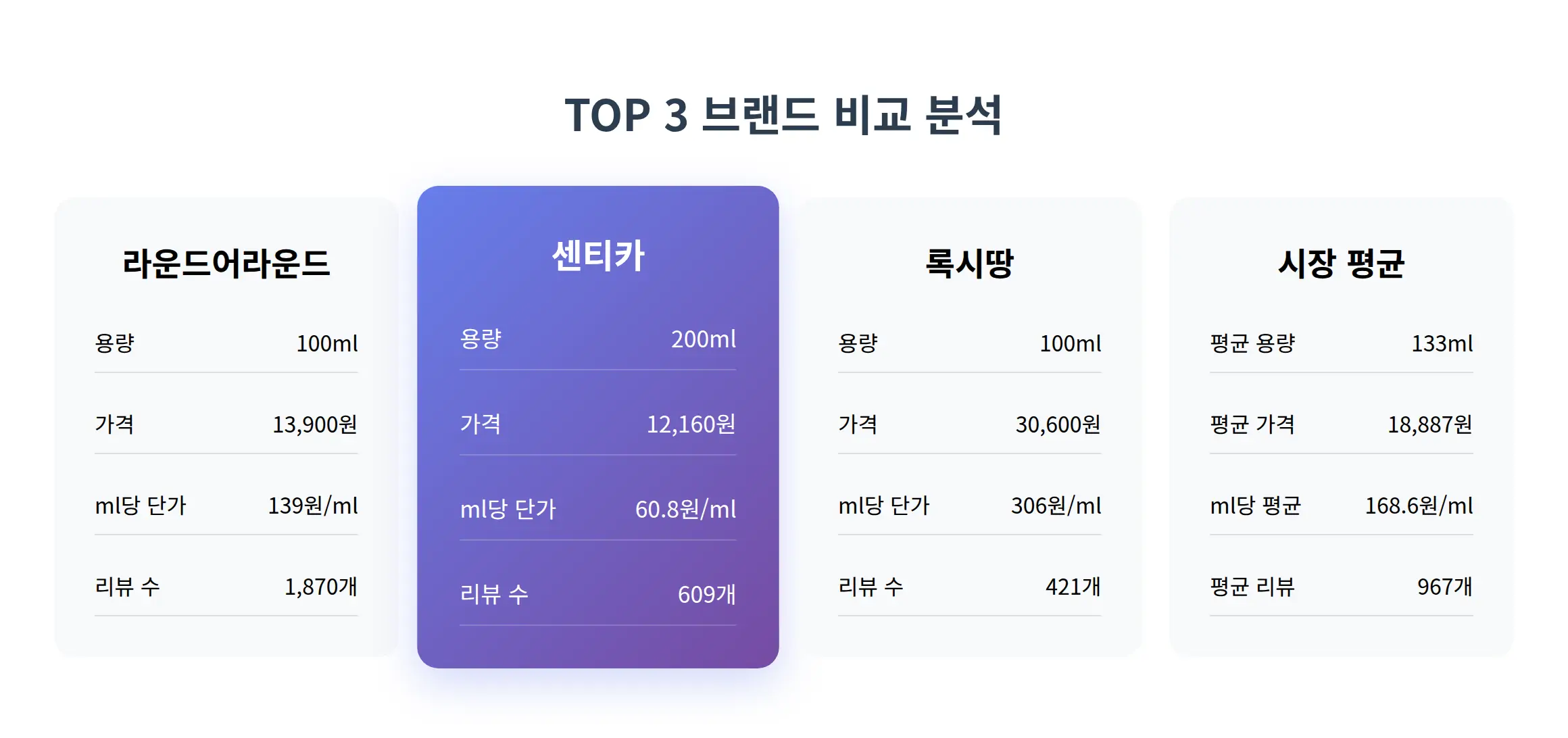 TOP 3 브랜드 비교 분석