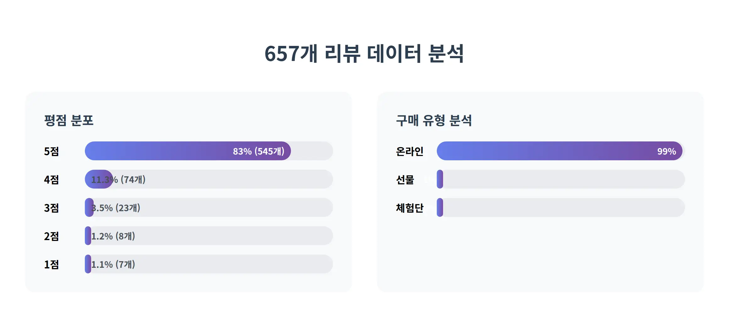 657개 리뷰 데이터 분석