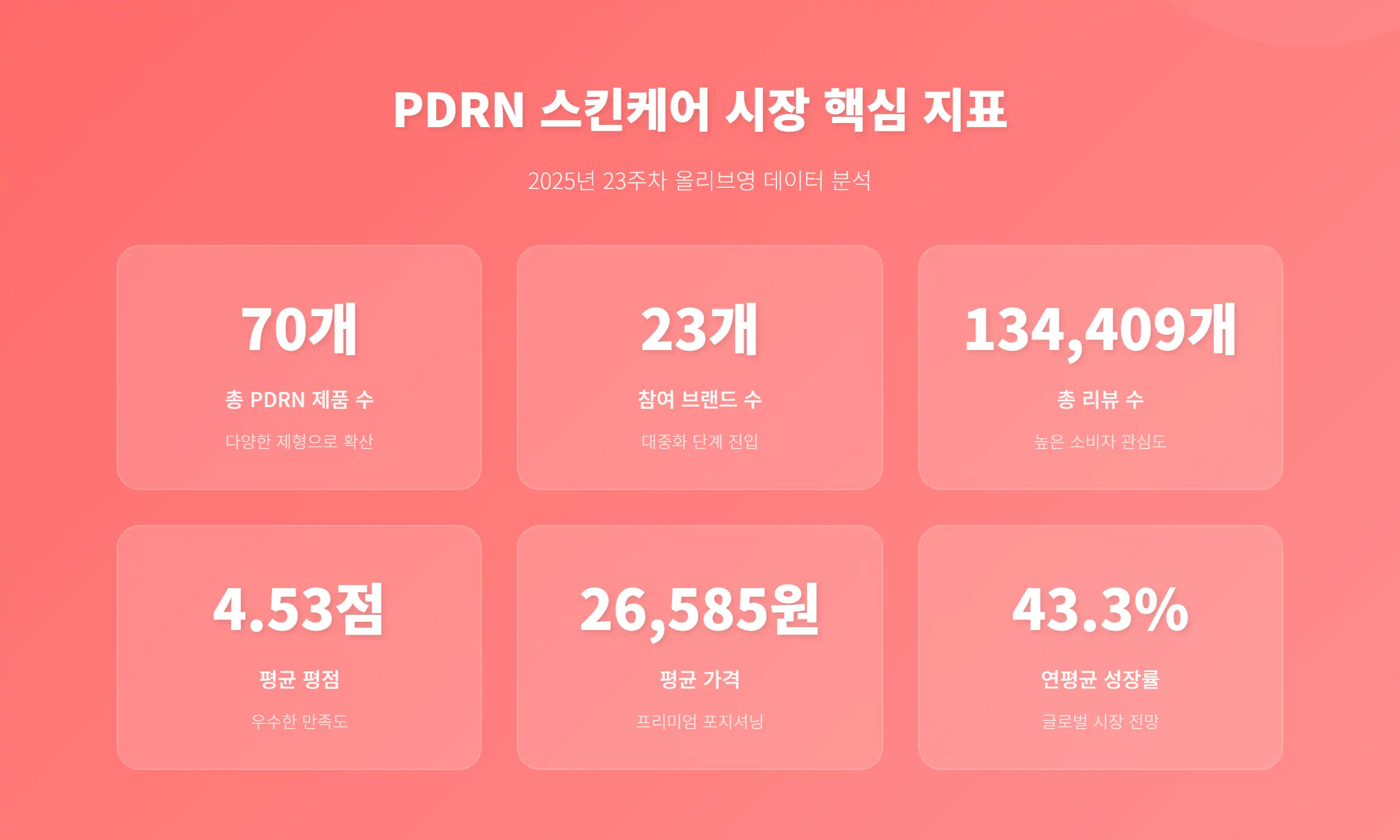 2025년 23주차 올리브영 PDRN 스킨케어 시장 규모