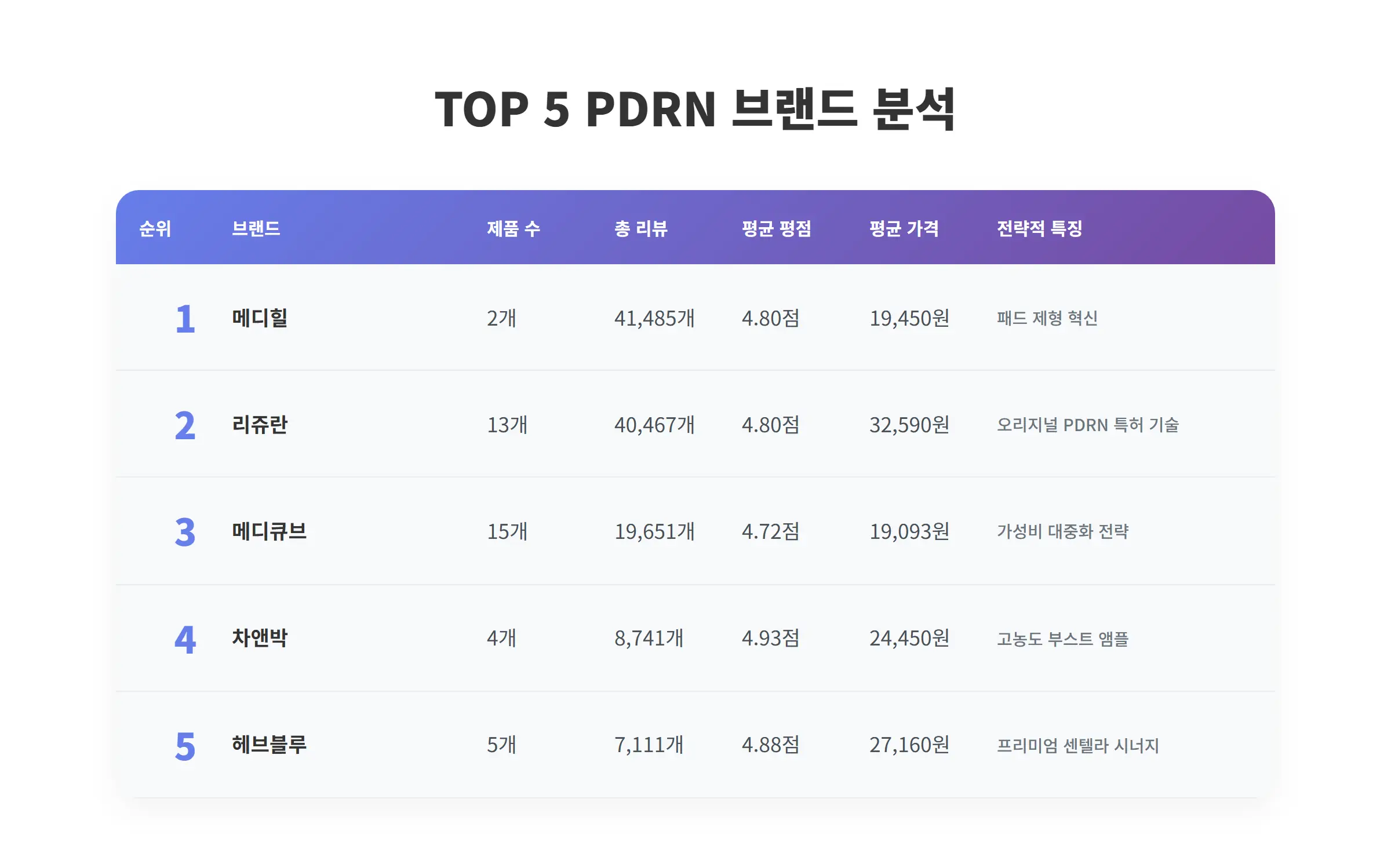 PDRN 브랜드별 시장 점유율 분석