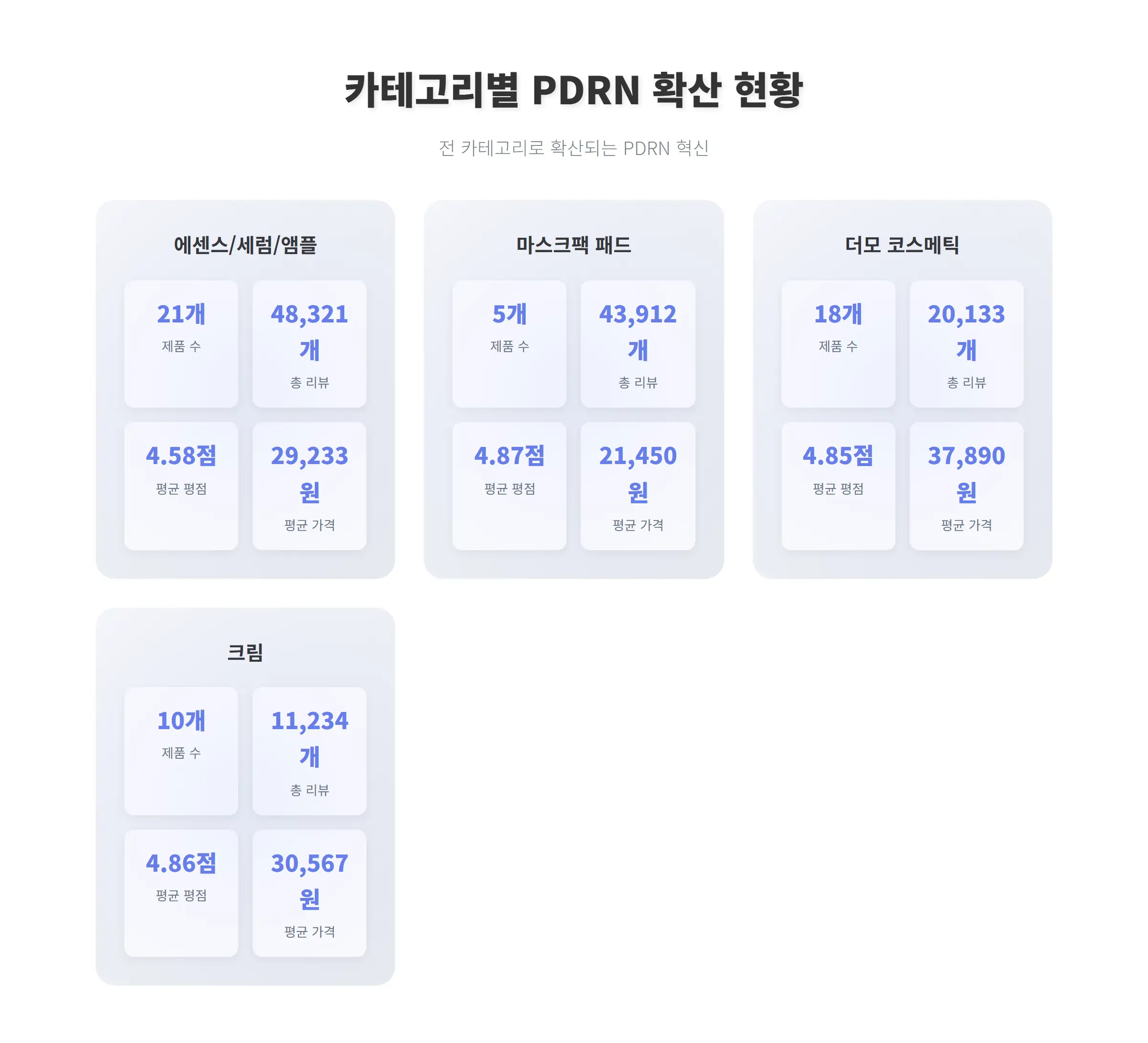 PDRN 제품 가격대별 분포