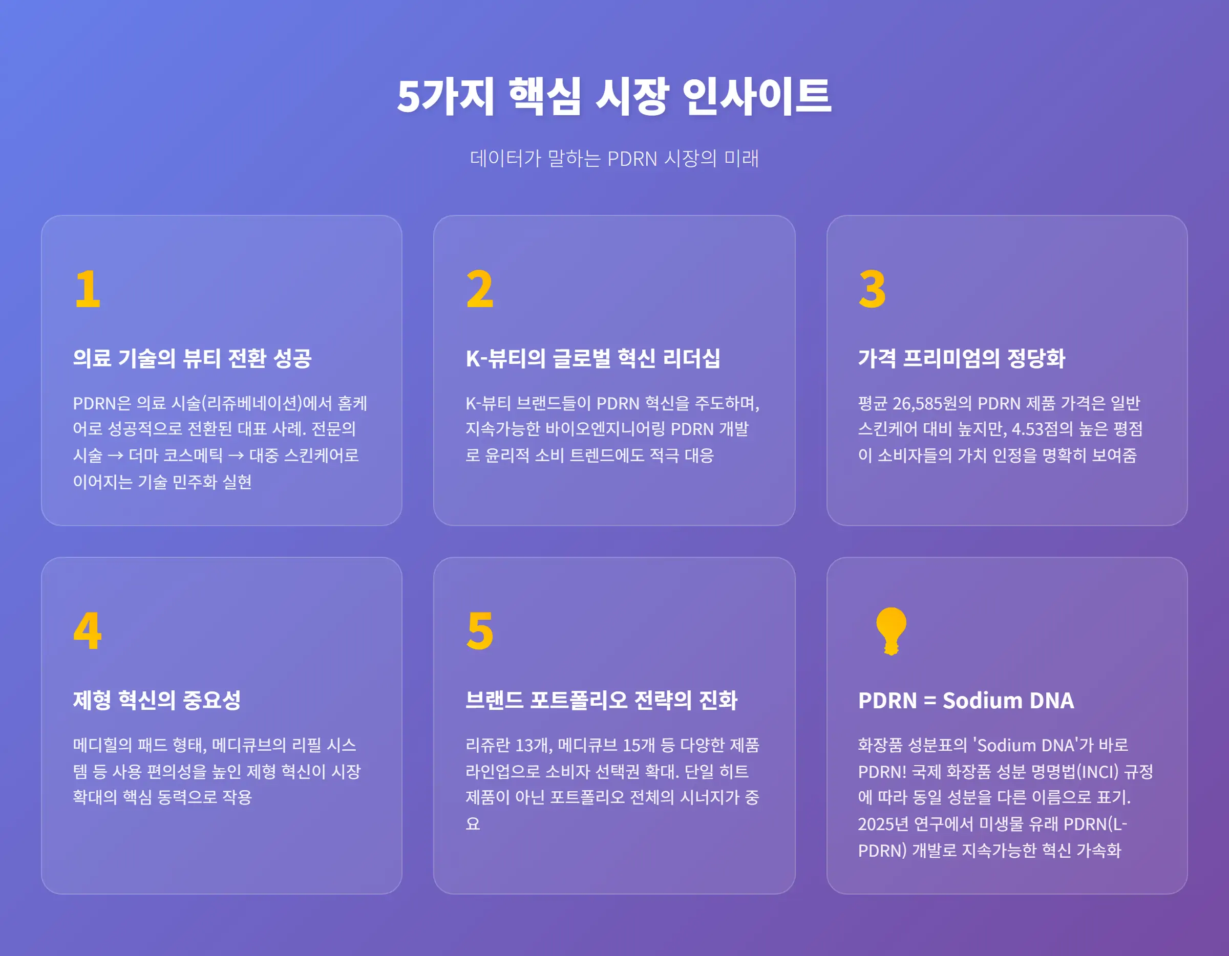 PDRN 시장 핵심 인사이트