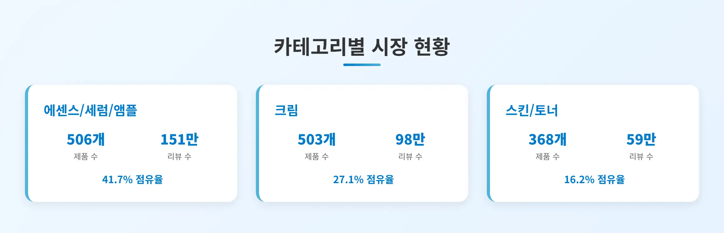 2025년 24주차 올리브영 스킨케어 시장 규모