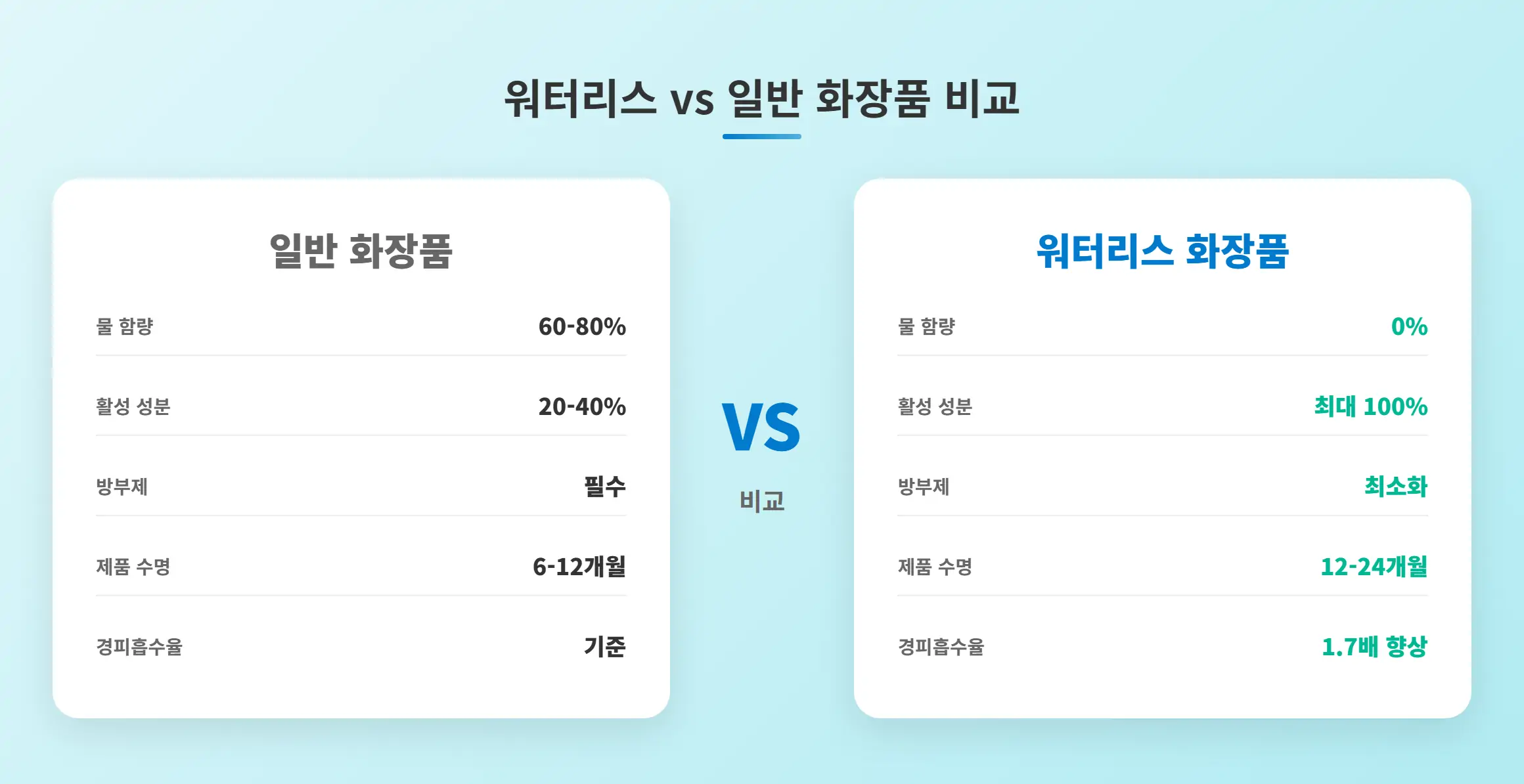워터리스 뷰티 개념과 장점
